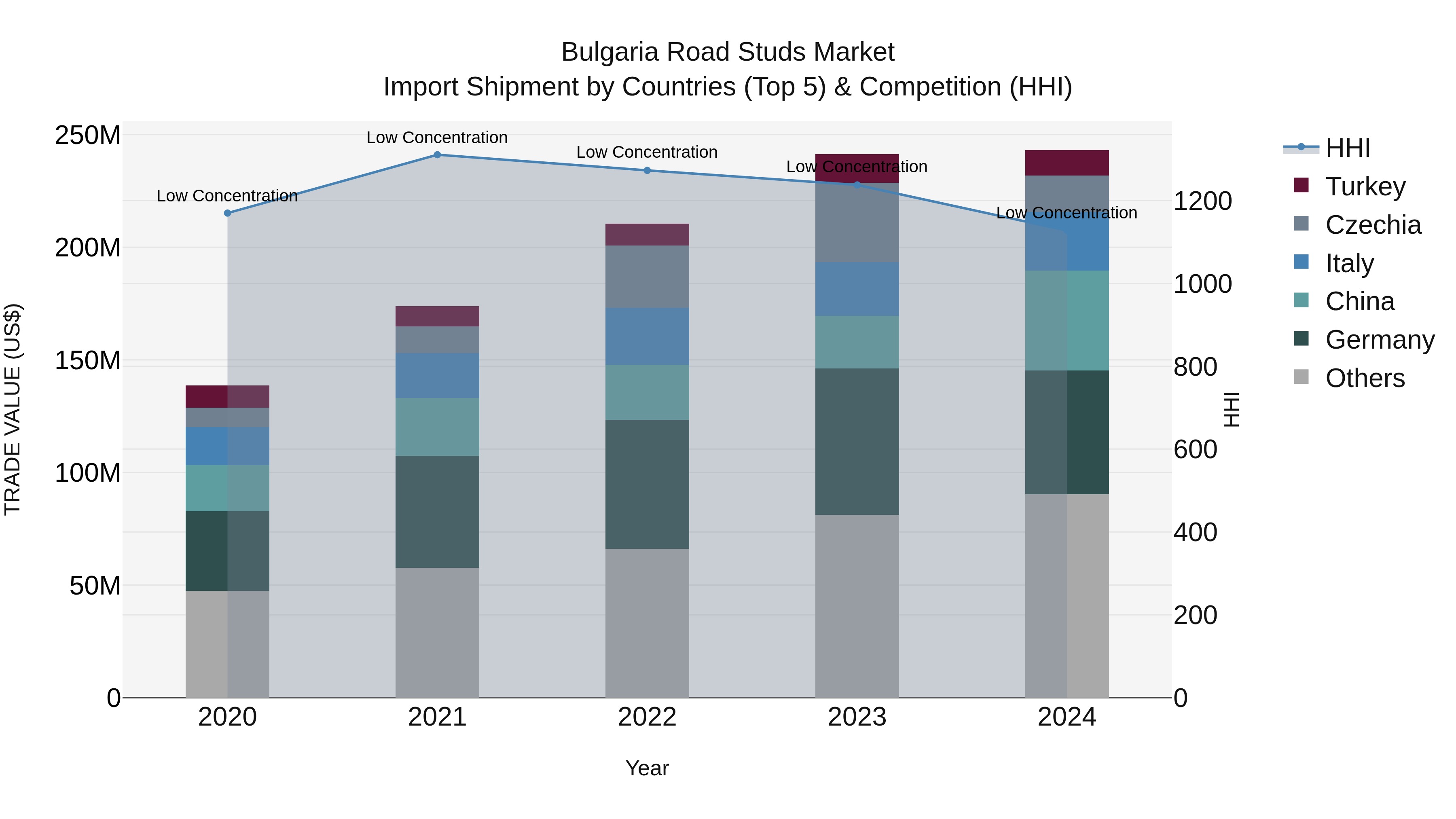 Bulgaria Road Studs Market Top 5 Importing Countries and Market Competition (HHI) Analysis
