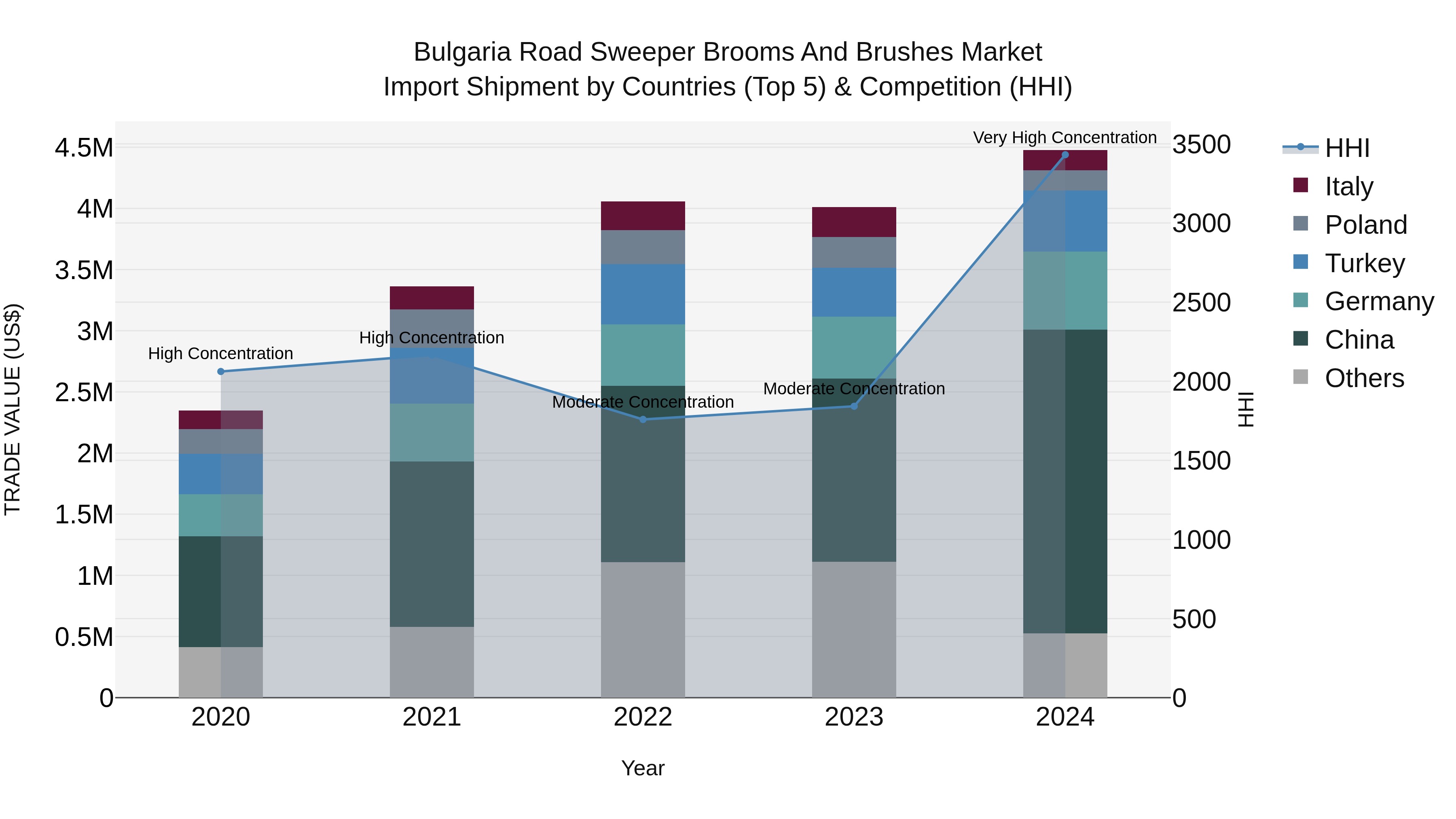 Bulgaria Road Sweeper Brooms and Brushes Market Top 5 Importing Countries and Market Competition (HHI) Analysis