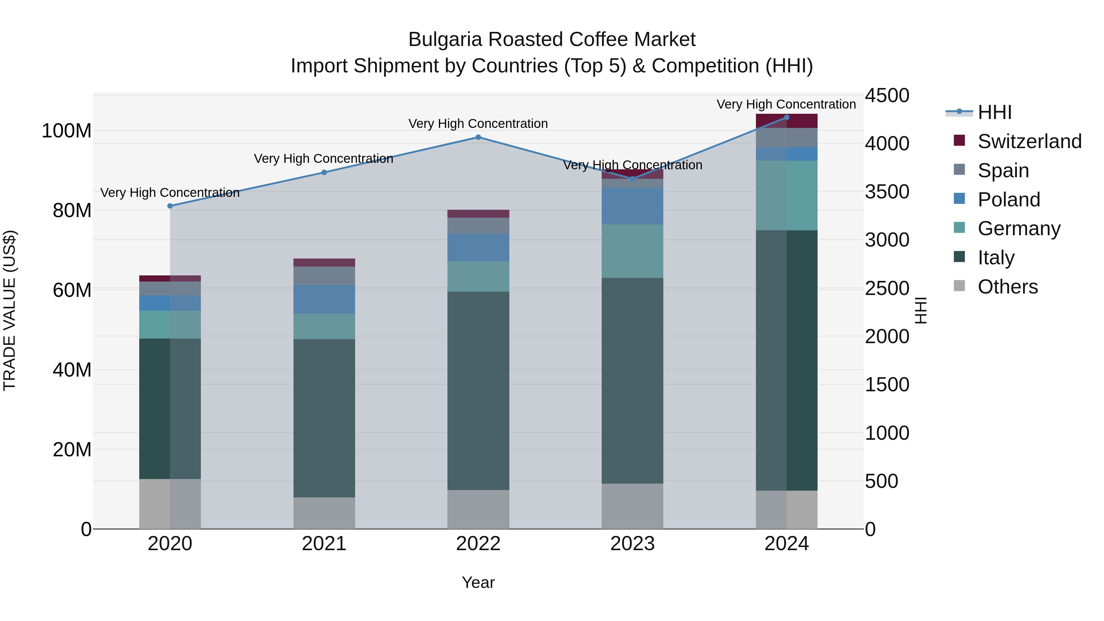 Bulgaria Roasted Coffee Market Top 5 Importing Countries and Market Competition (HHI) Analysis