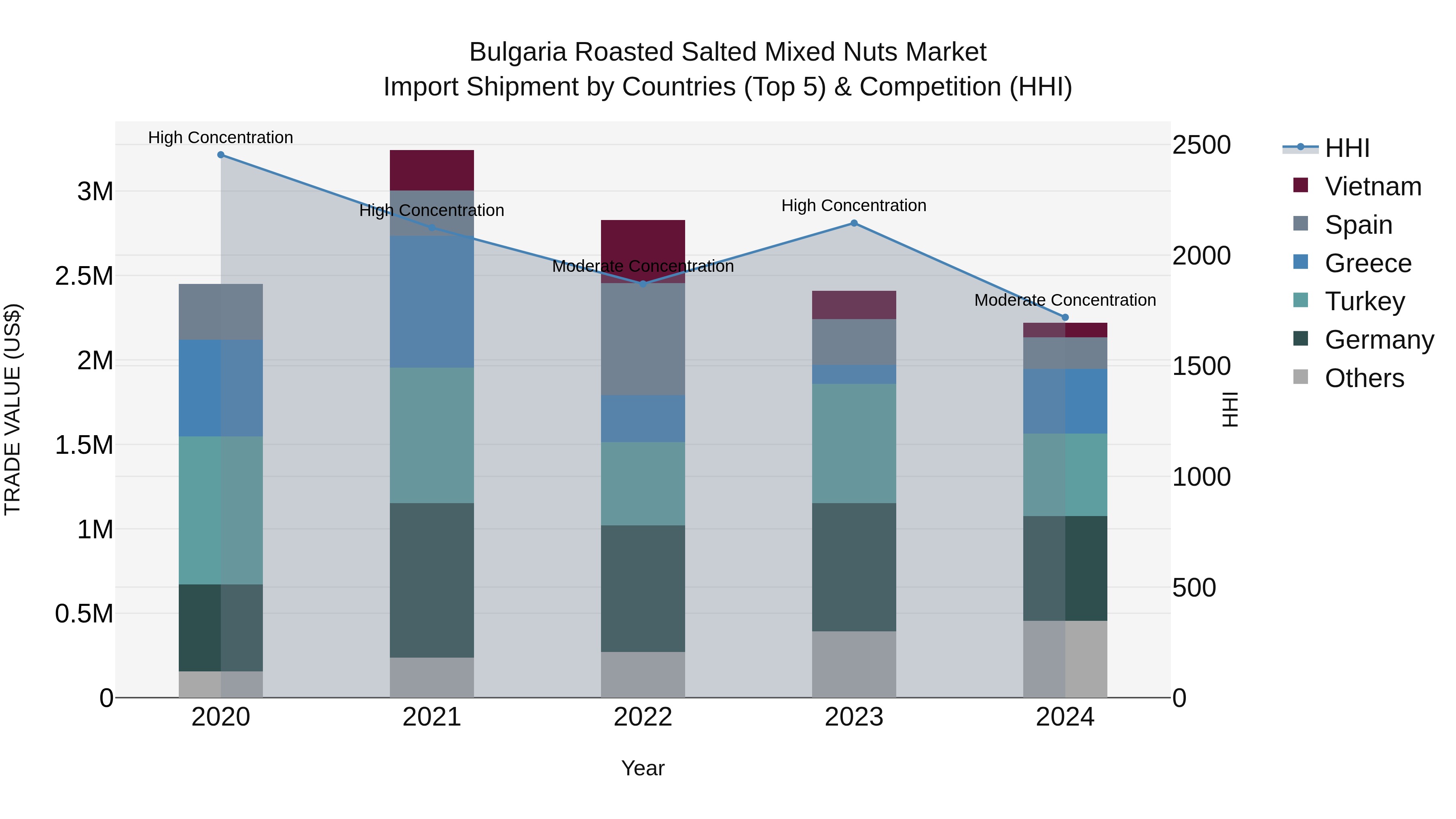 Bulgaria Roasted Salted Mixed Nuts Market Top 5 Importing Countries and Market Competition (HHI) Analysis
