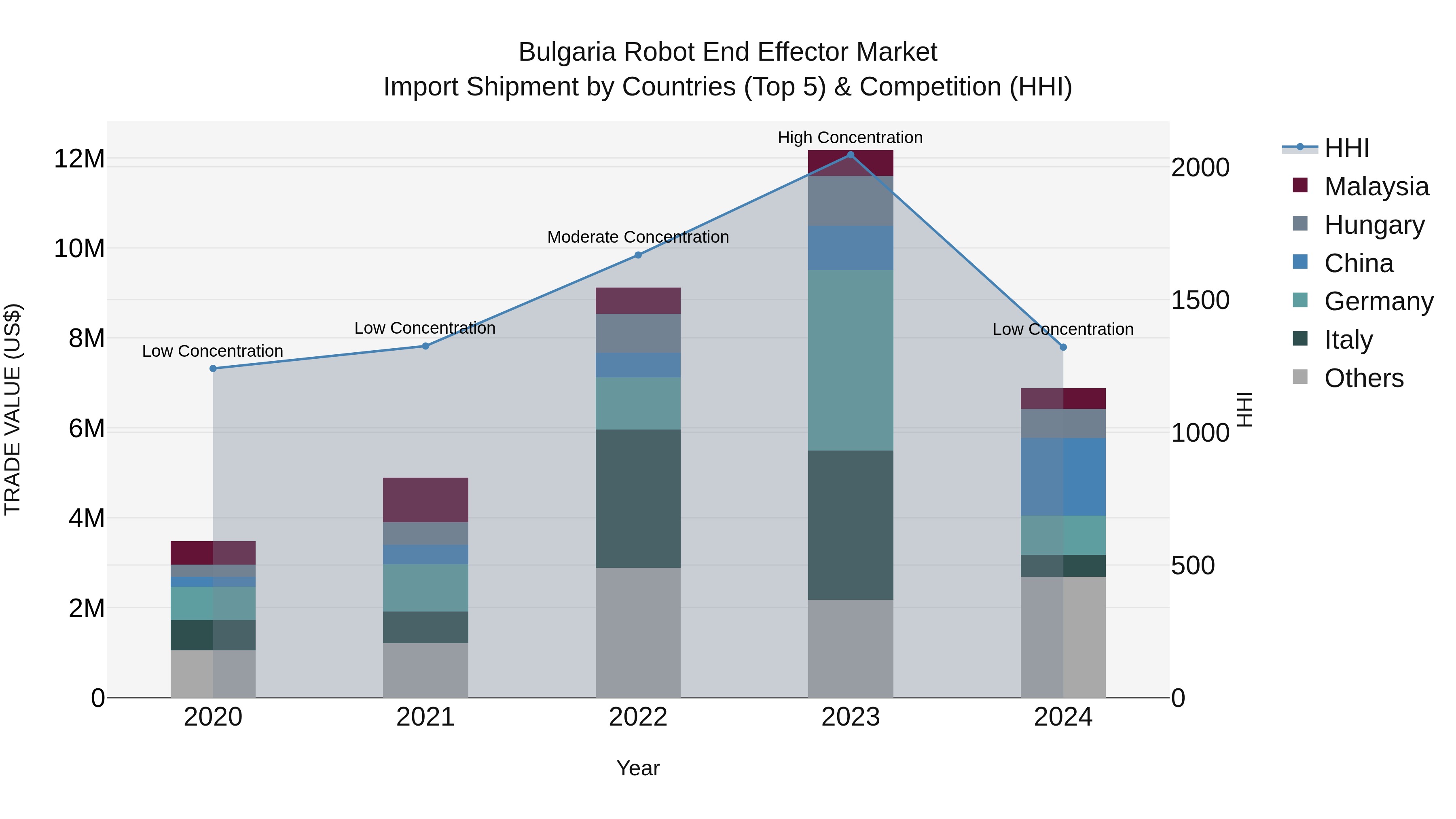 Bulgaria Robot End Effector Market Top 5 Importing Countries and Market Competition (HHI) Analysis