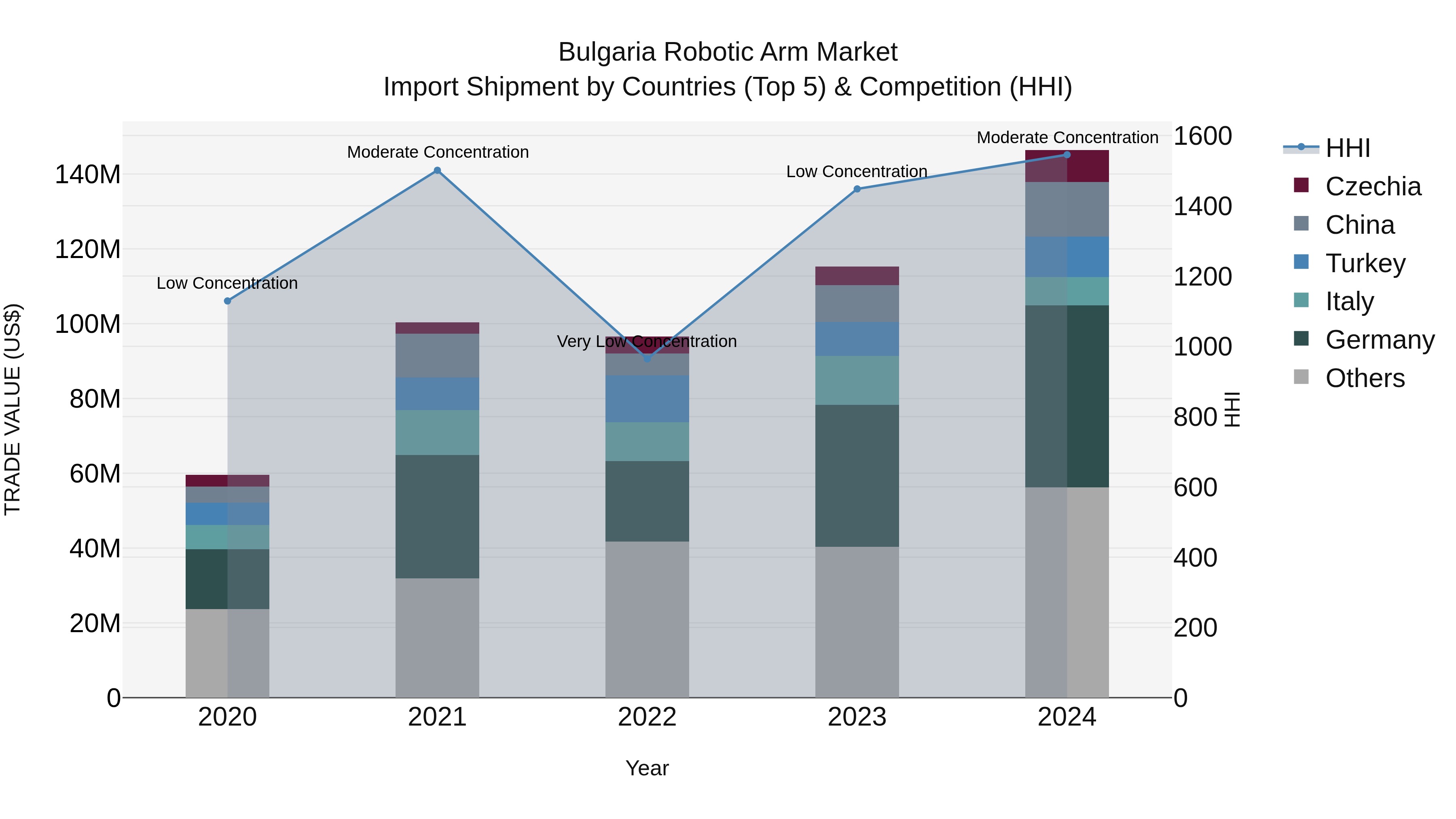 Bulgaria Robotic Arm Market Top 5 Importing Countries and Market Competition (HHI) Analysis