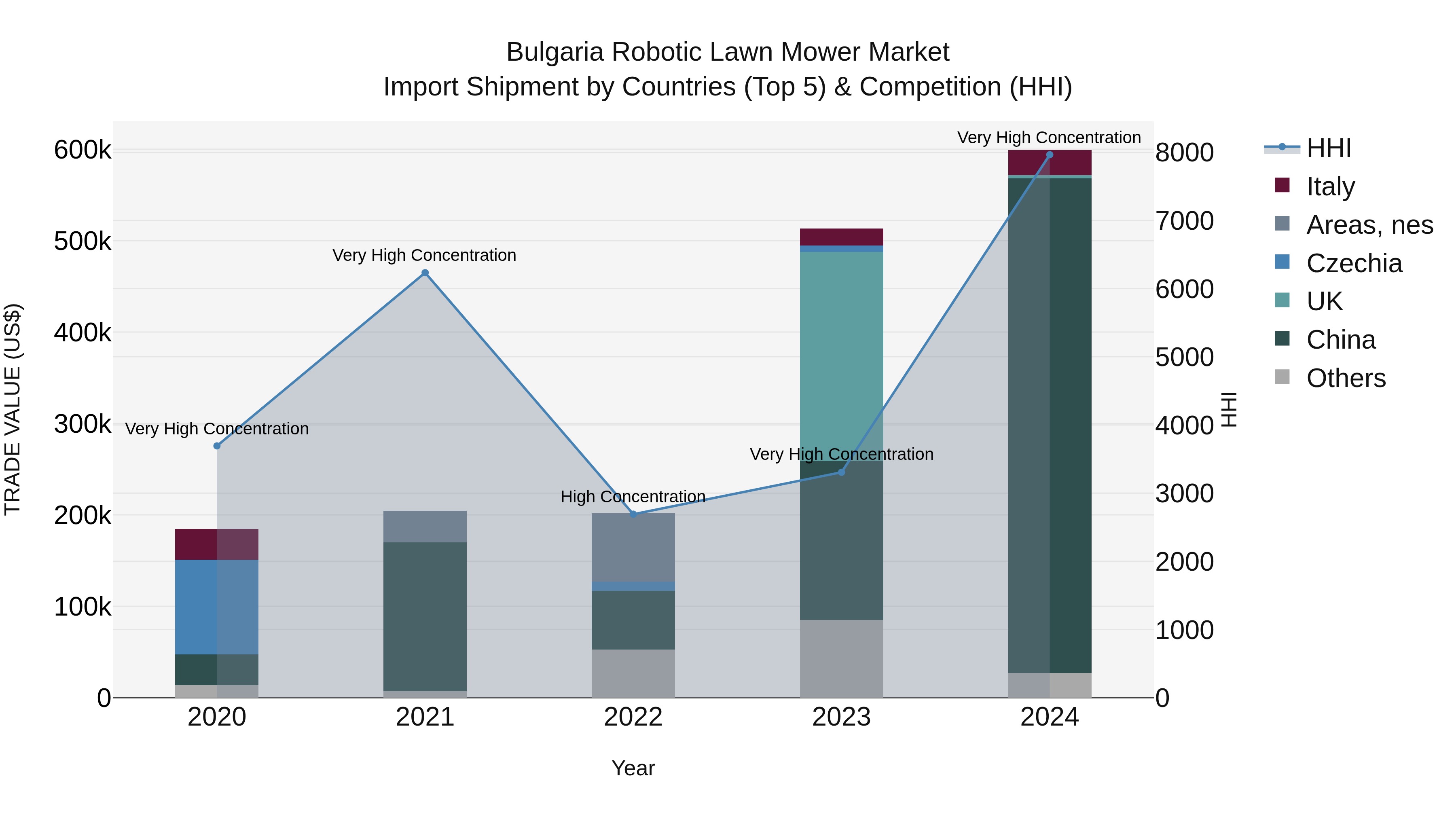 Bulgaria Robotic Lawn Mower Market Top 5 Importing Countries and Market Competition (HHI) Analysis