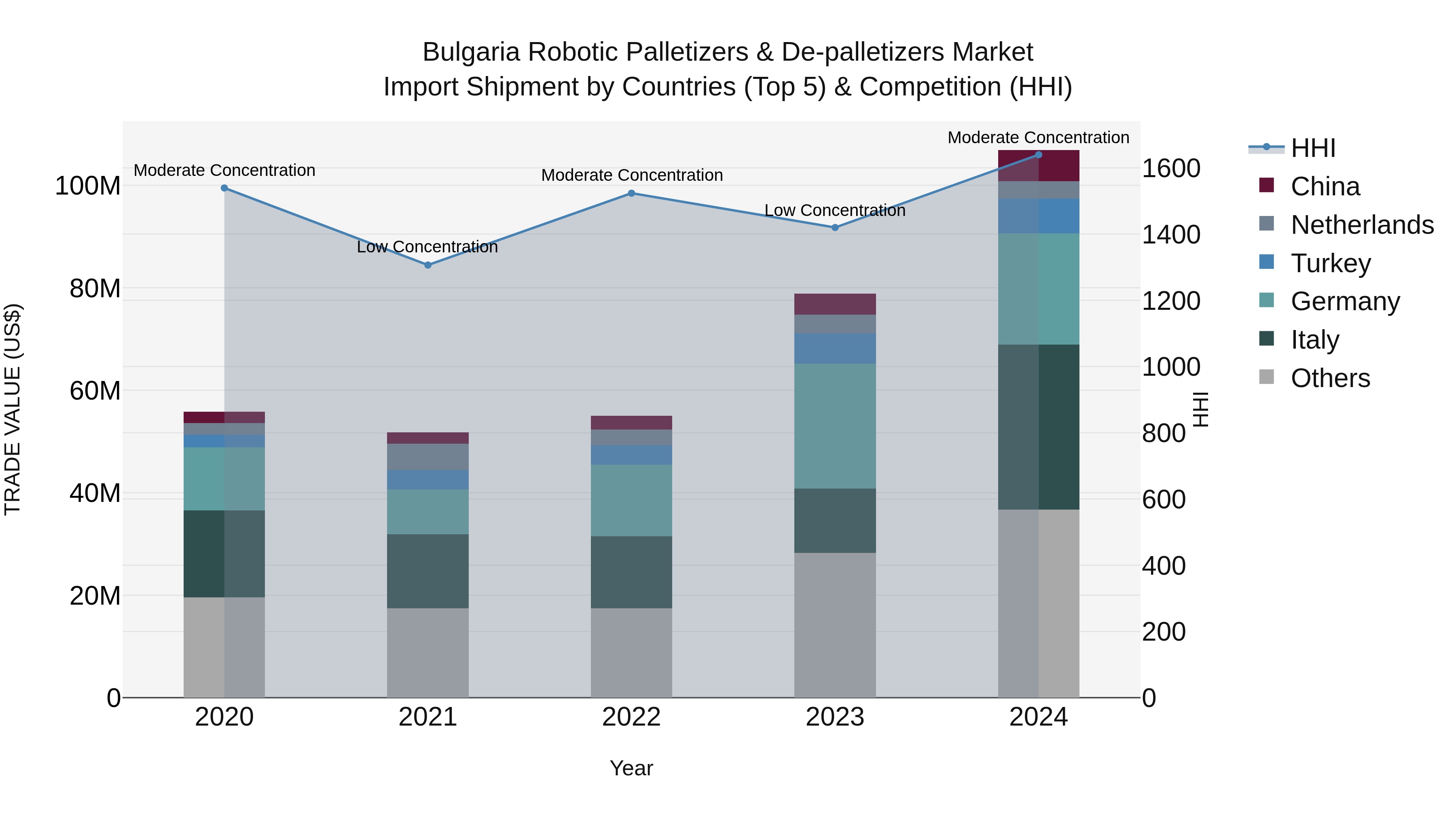 Bulgaria Robotic Palletizers & De-palletizers Market Top 5 Importing Countries and Market Competition (HHI) Analysis