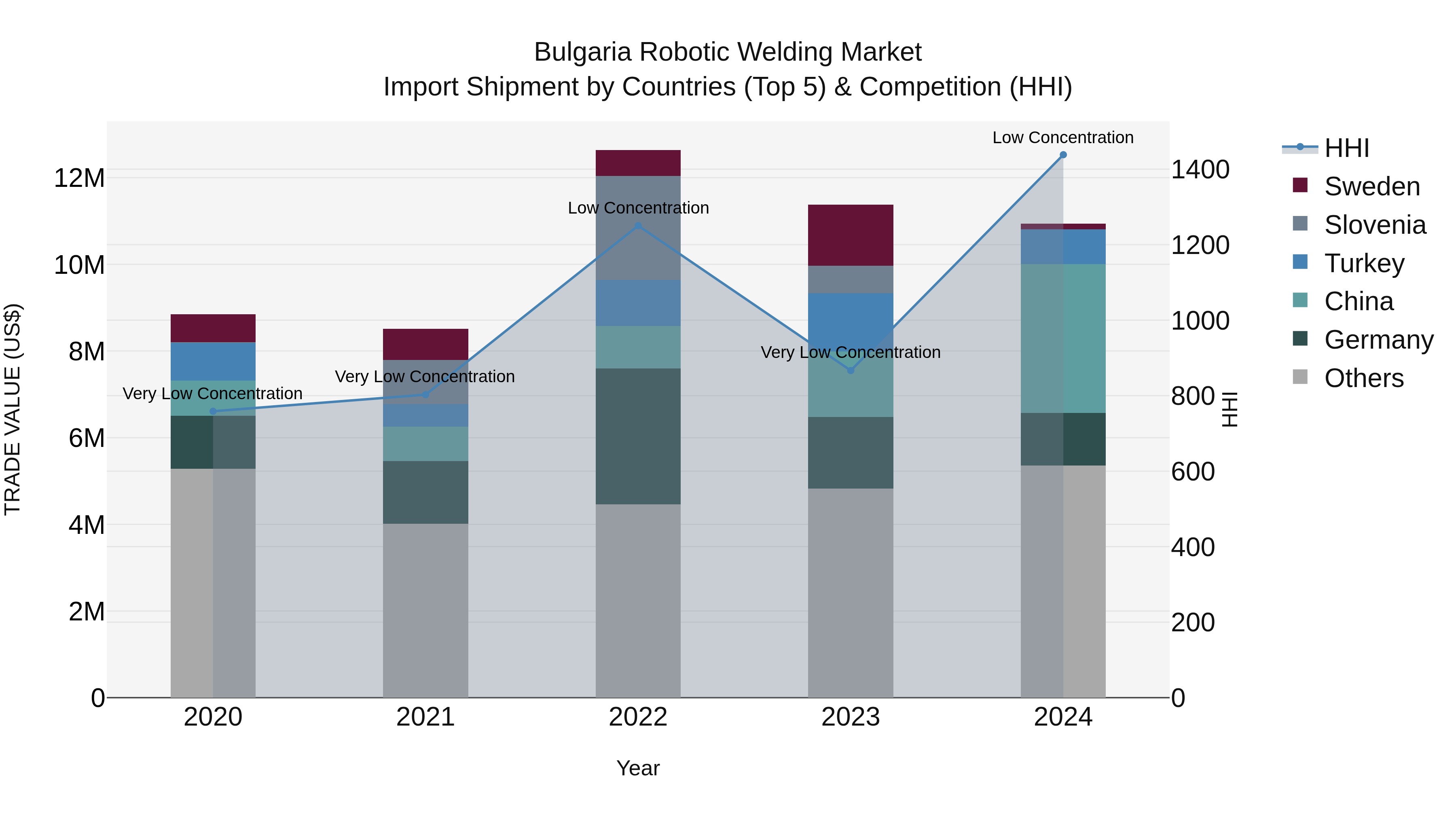 Bulgaria Robotic Welding Market Top 5 Importing Countries and Market Competition (HHI) Analysis