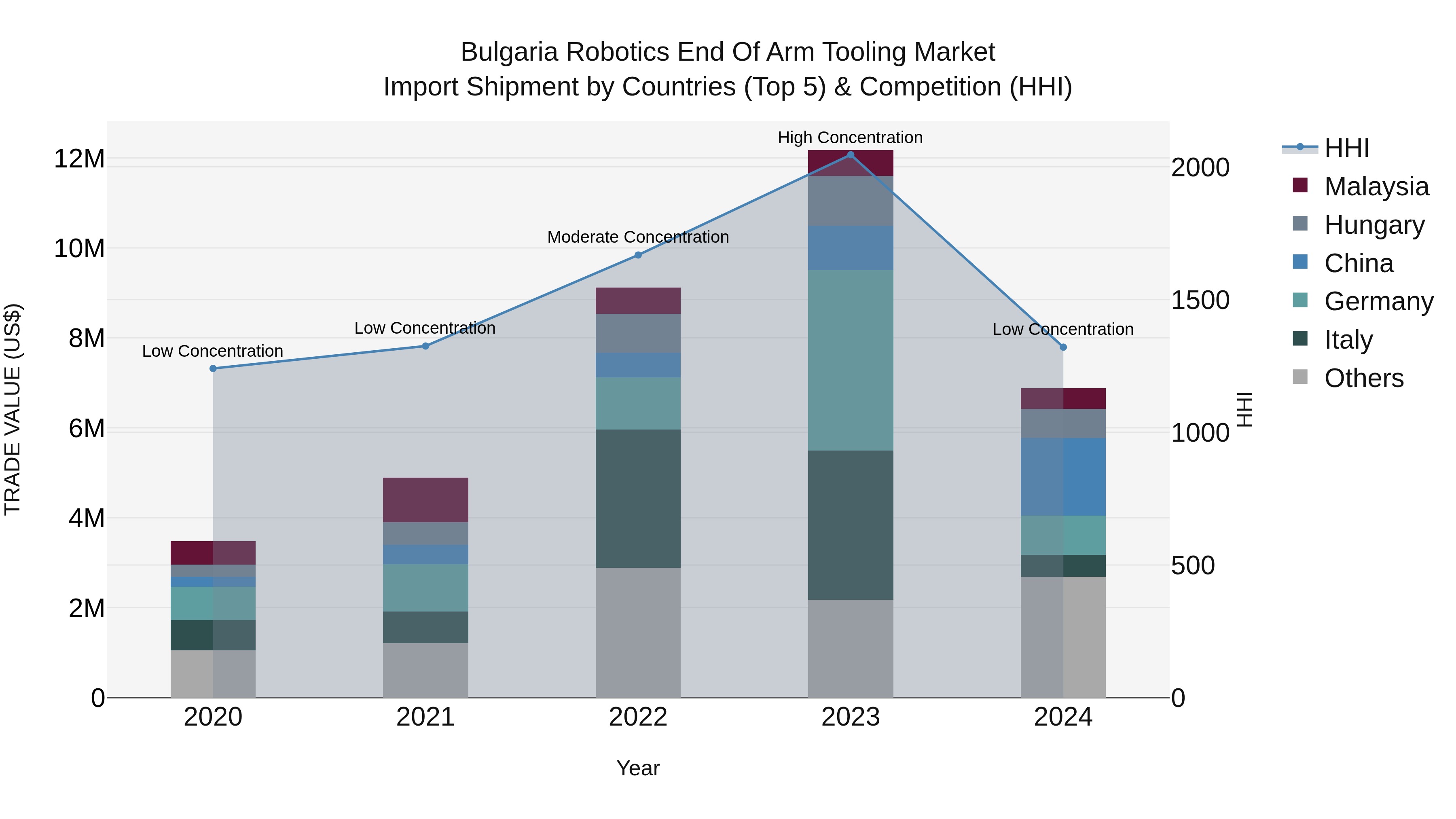 Bulgaria Robotics End of Arm Tooling Market Top 5 Importing Countries and Market Competition (HHI) Analysis
