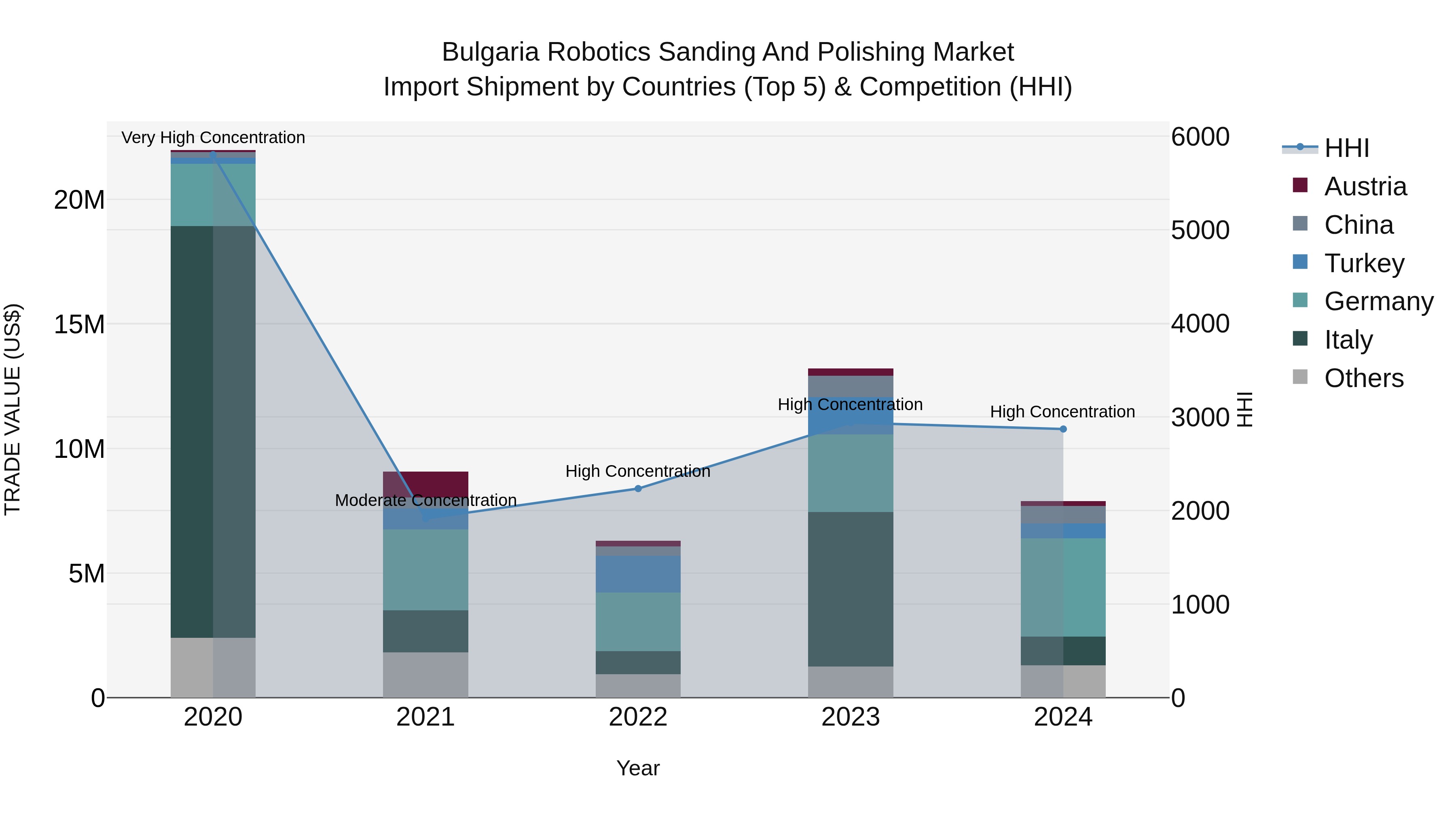 Bulgaria Robotics Sanding and Polishing Market Top 5 Importing Countries and Market Competition (HHI) Analysis