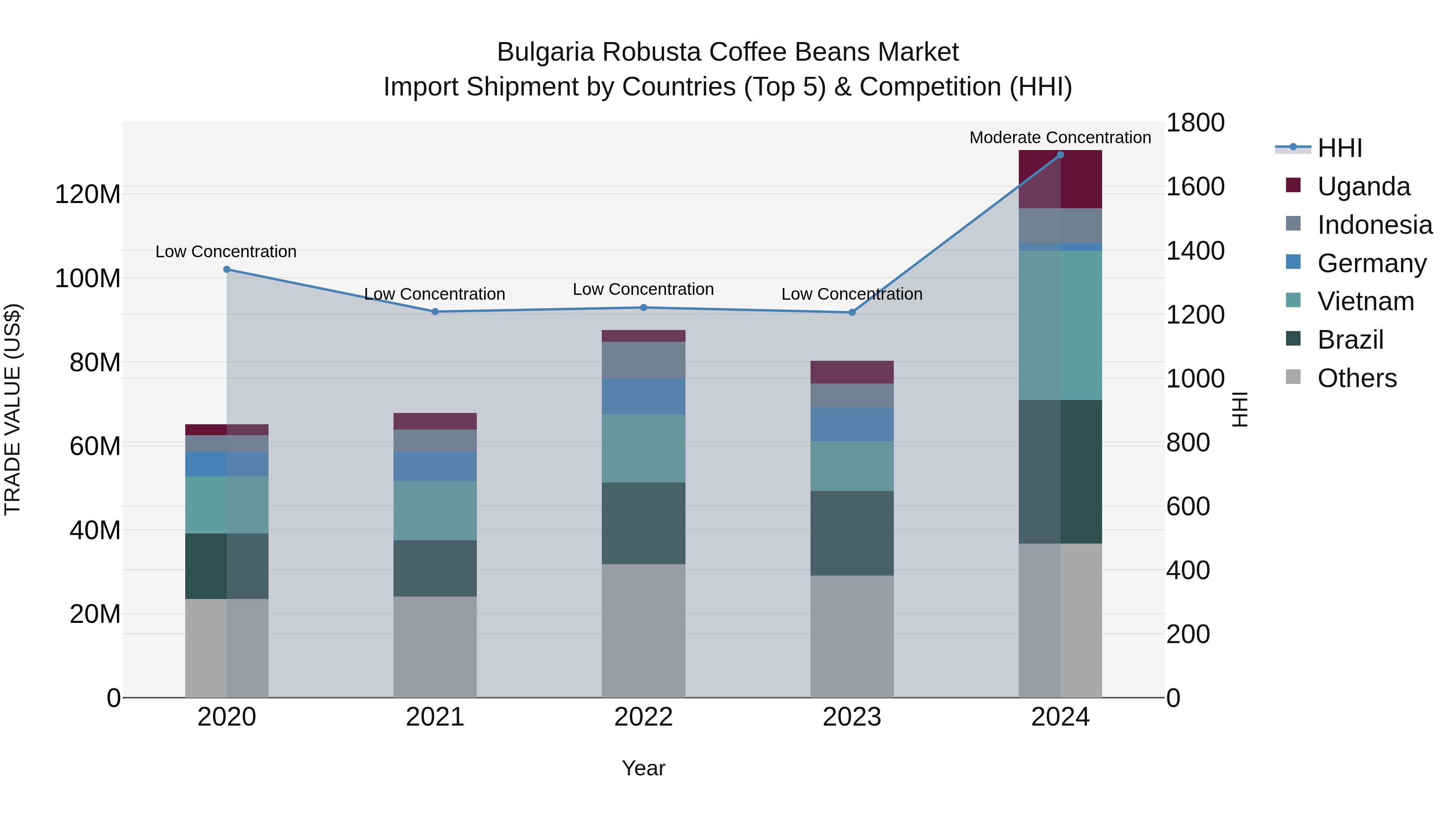 Bulgaria Robusta Coffee Beans Market Top 5 Importing Countries and Market Competition (HHI) Analysis