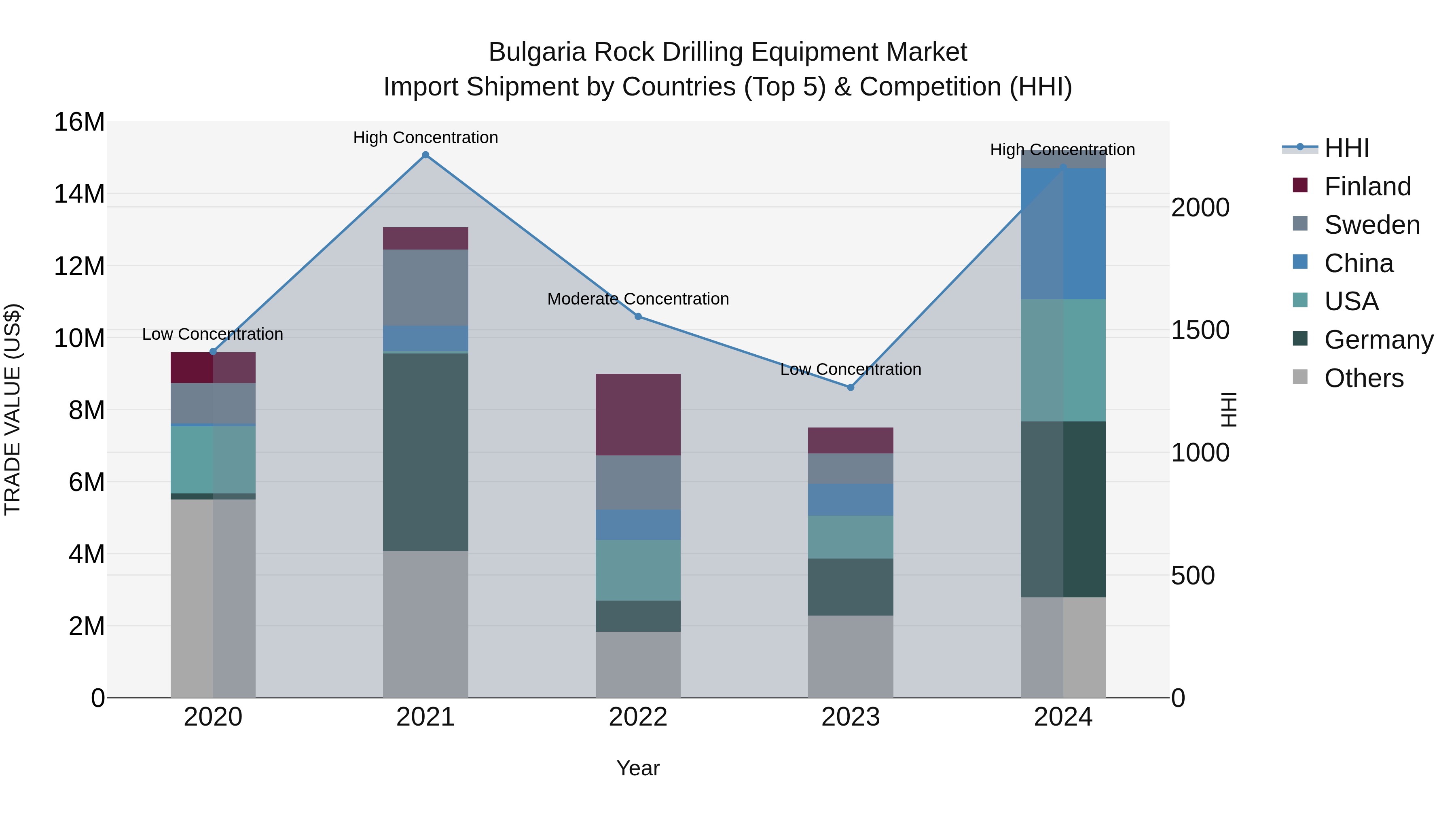 Bulgaria Rock Drilling Equipment Market Top 5 Importing Countries and Market Competition (HHI) Analysis