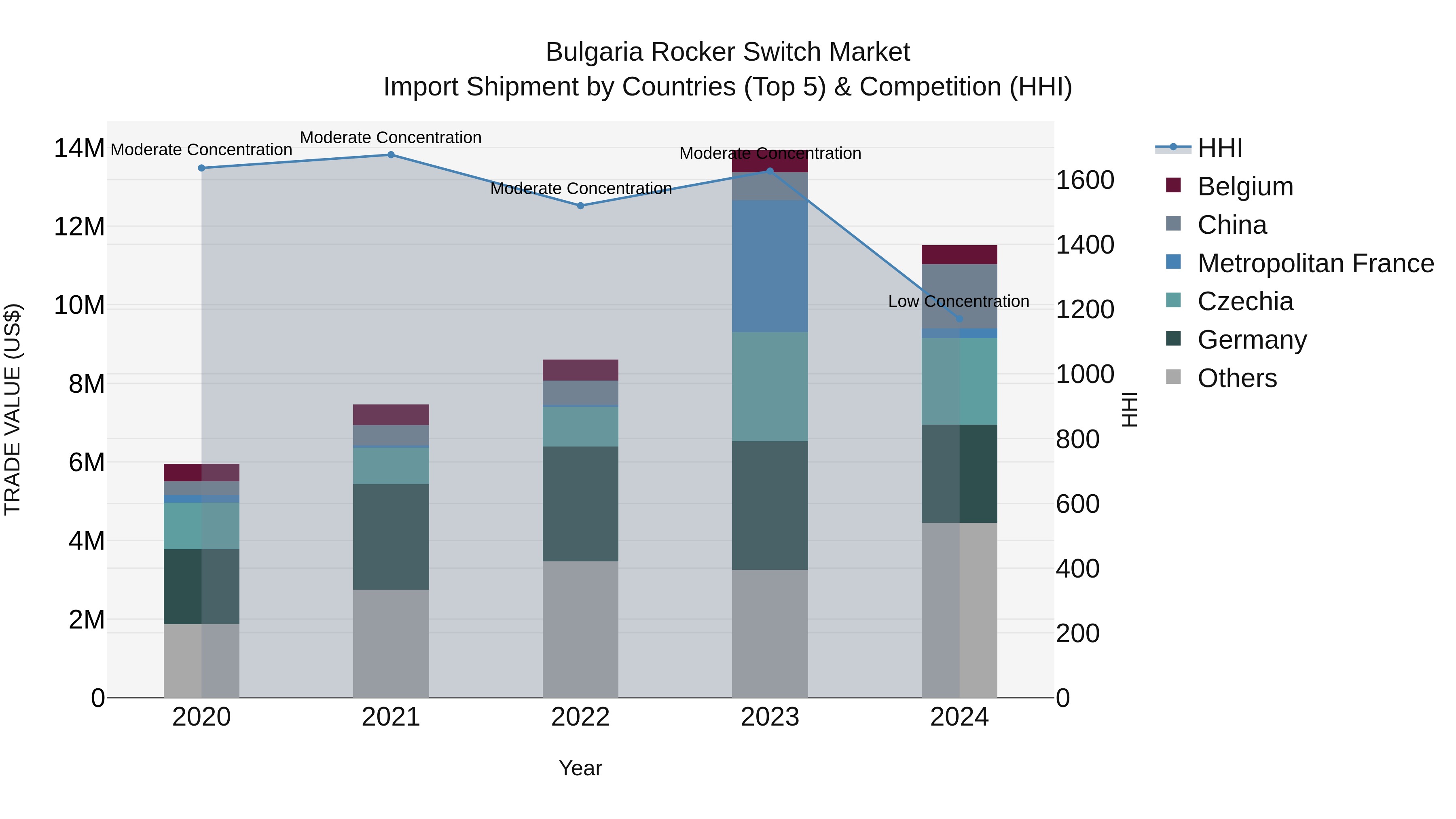 Bulgaria Rocker Switch Market Top 5 Importing Countries and Market Competition (HHI) Analysis