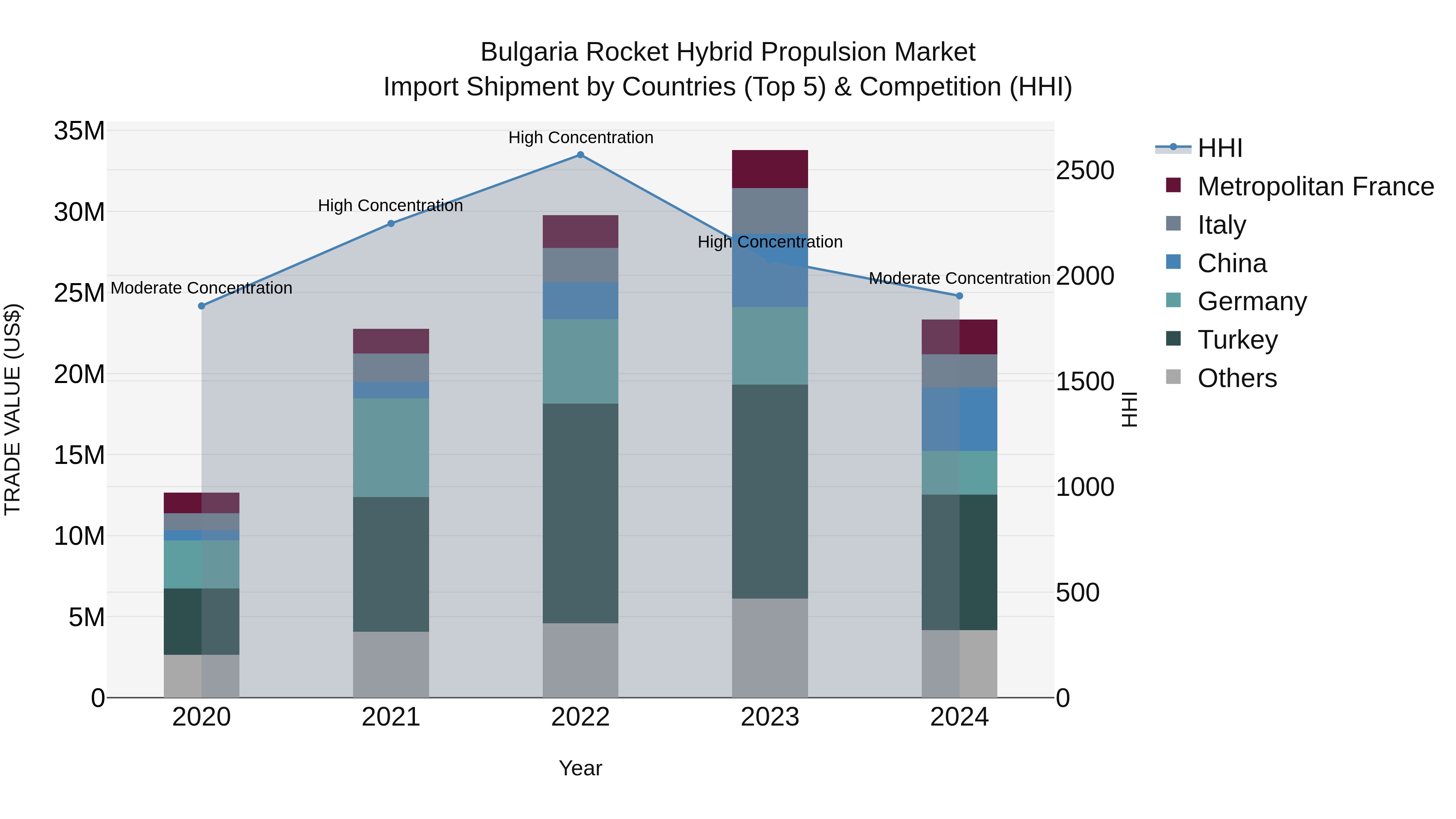 Bulgaria Rocket Hybrid Propulsion Market Top 5 Importing Countries and Market Competition (HHI) Analysis
