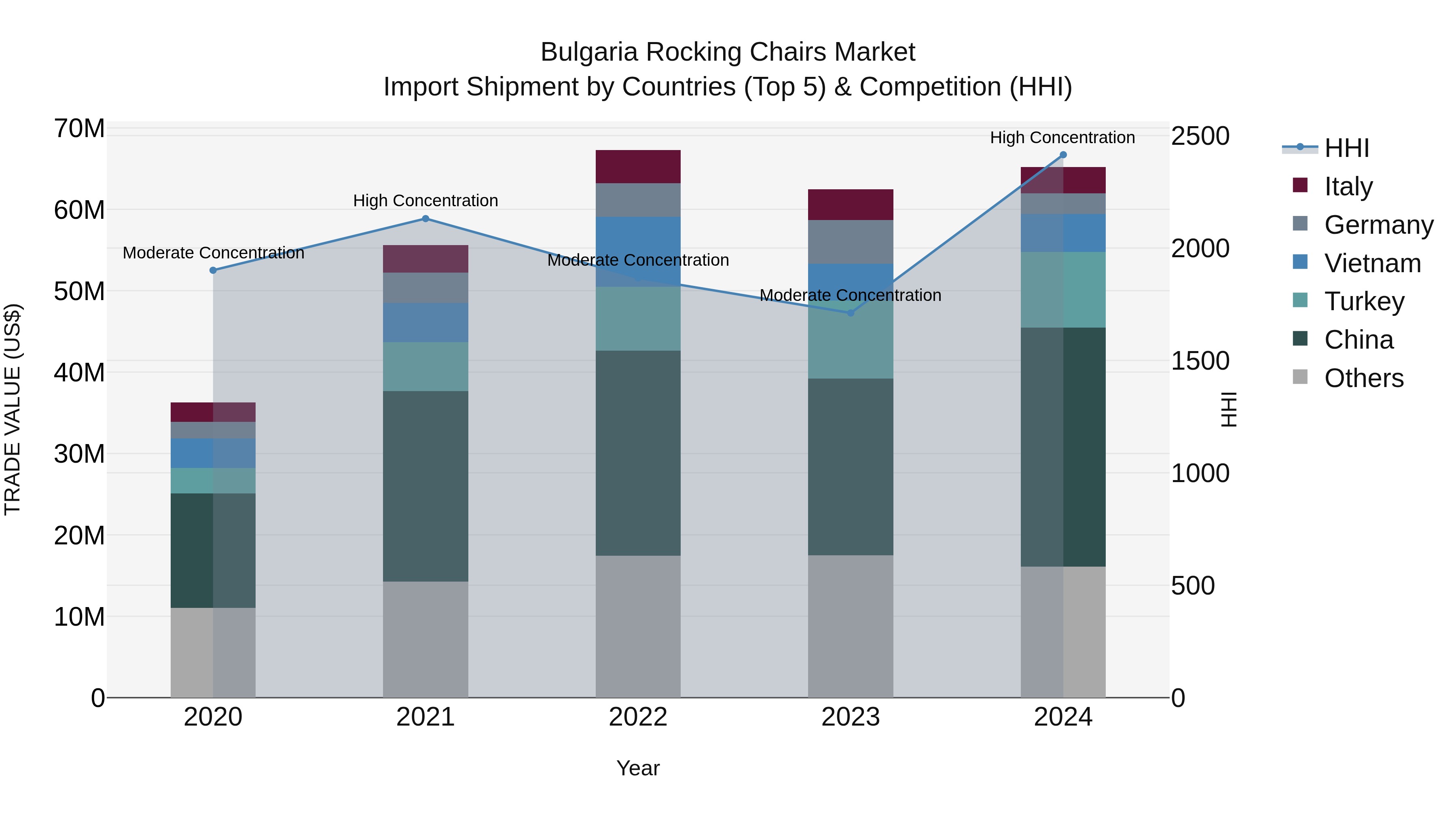 Bulgaria Rocking Chairs Market Top 5 Importing Countries and Market Competition (HHI) Analysis