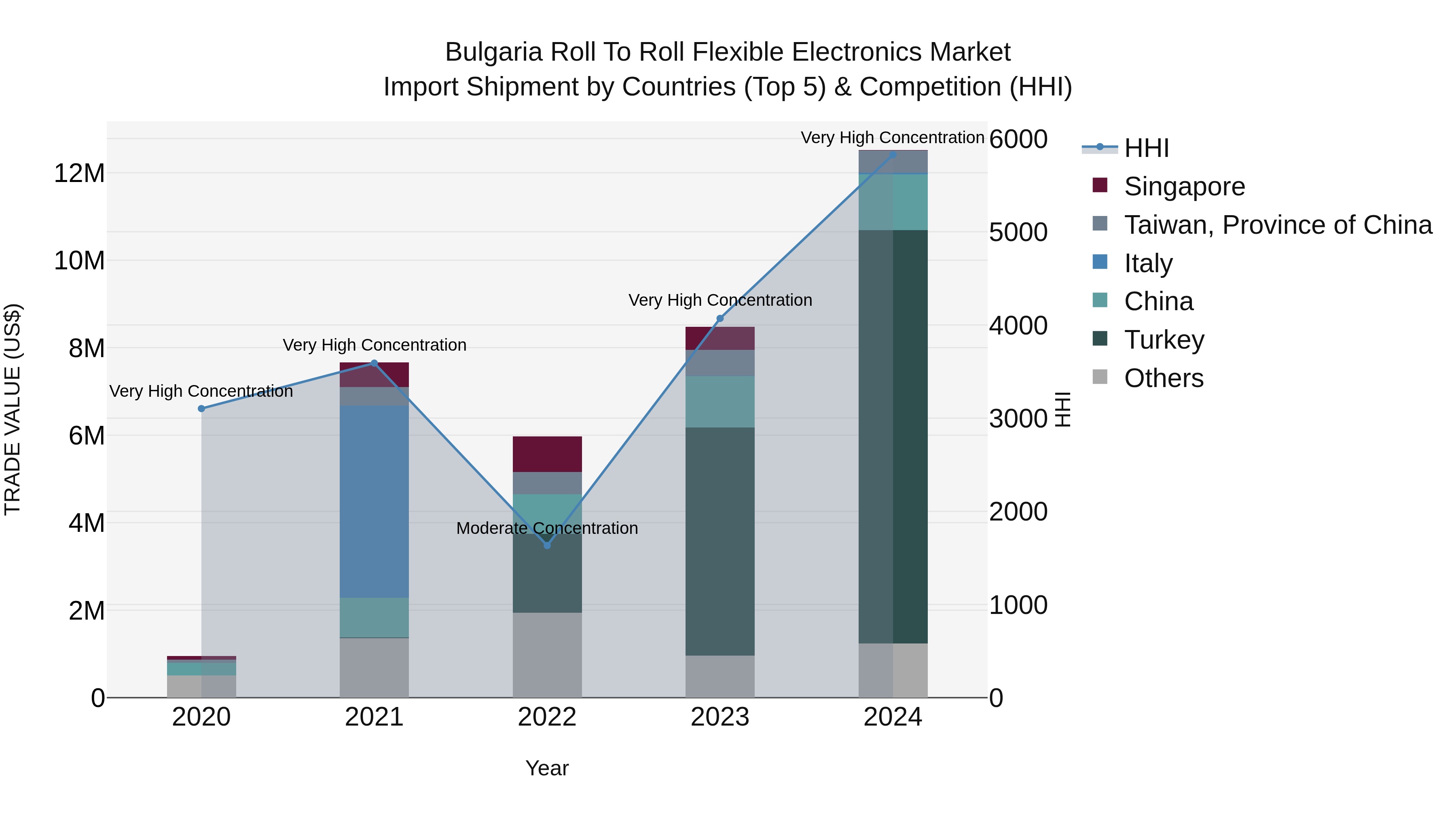 Bulgaria Roll to Roll Flexible Electronics Market Top 5 Importing Countries and Market Competition (HHI) Analysis