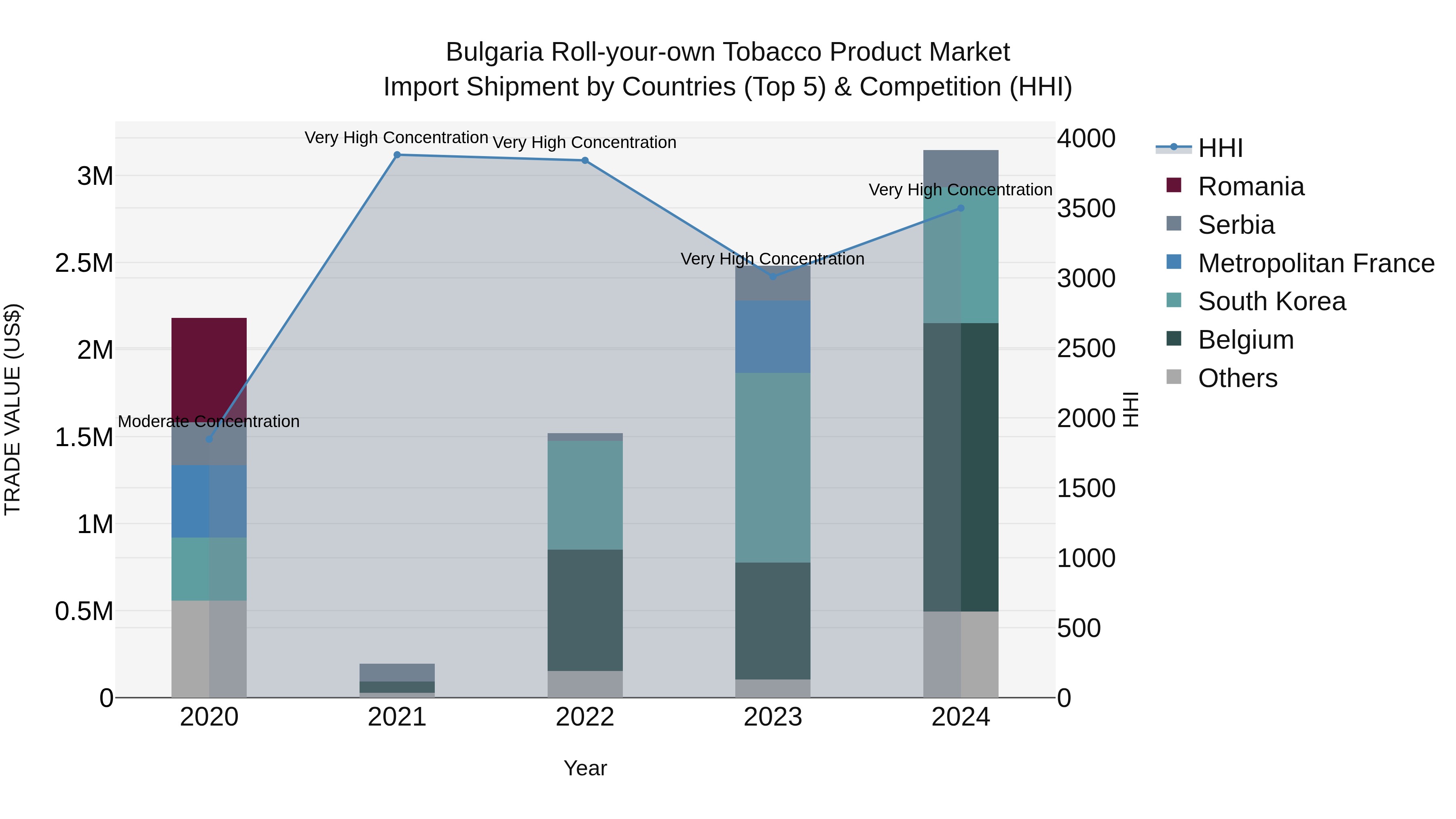 Bulgaria Roll-your-own Tobacco Product Market Top 5 Importing Countries and Market Competition (HHI) Analysis