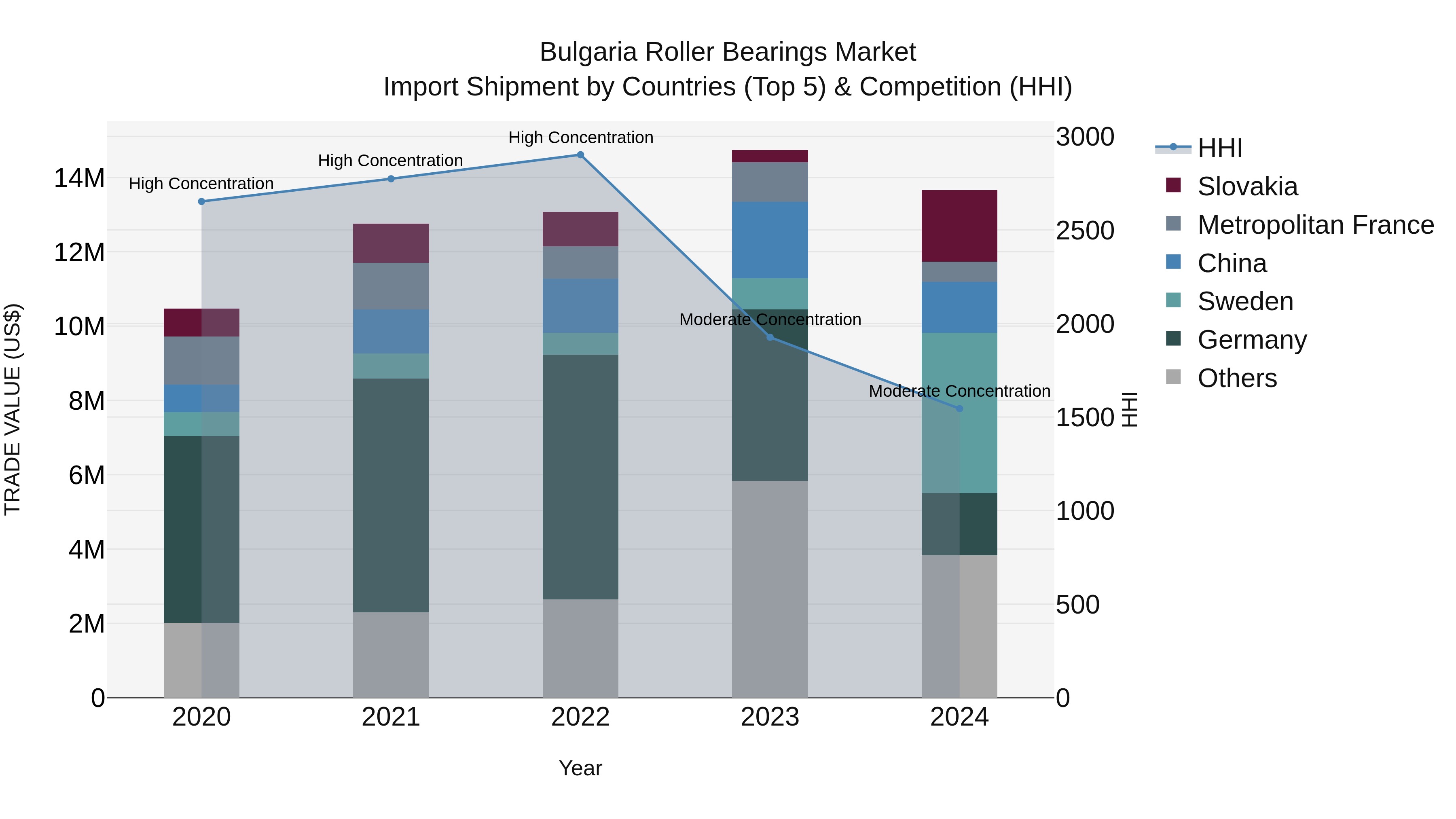 Bulgaria Roller Bearings Market Top 5 Importing Countries and Market Competition (HHI) Analysis