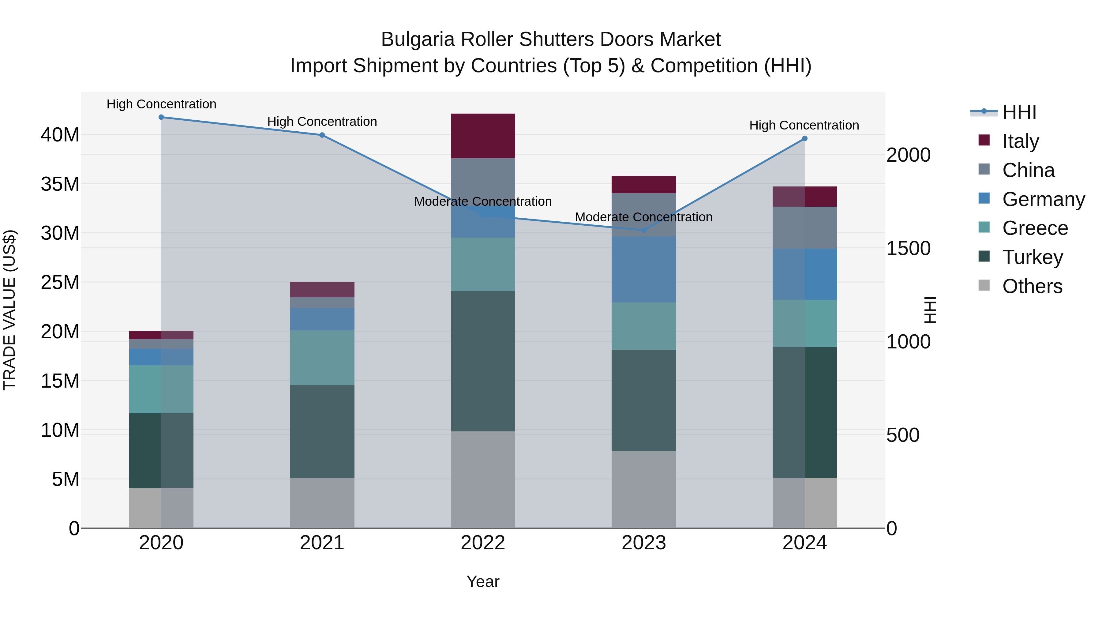 Bulgaria Roller Shutters Doors Market Top 5 Importing Countries and Market Competition (HHI) Analysis