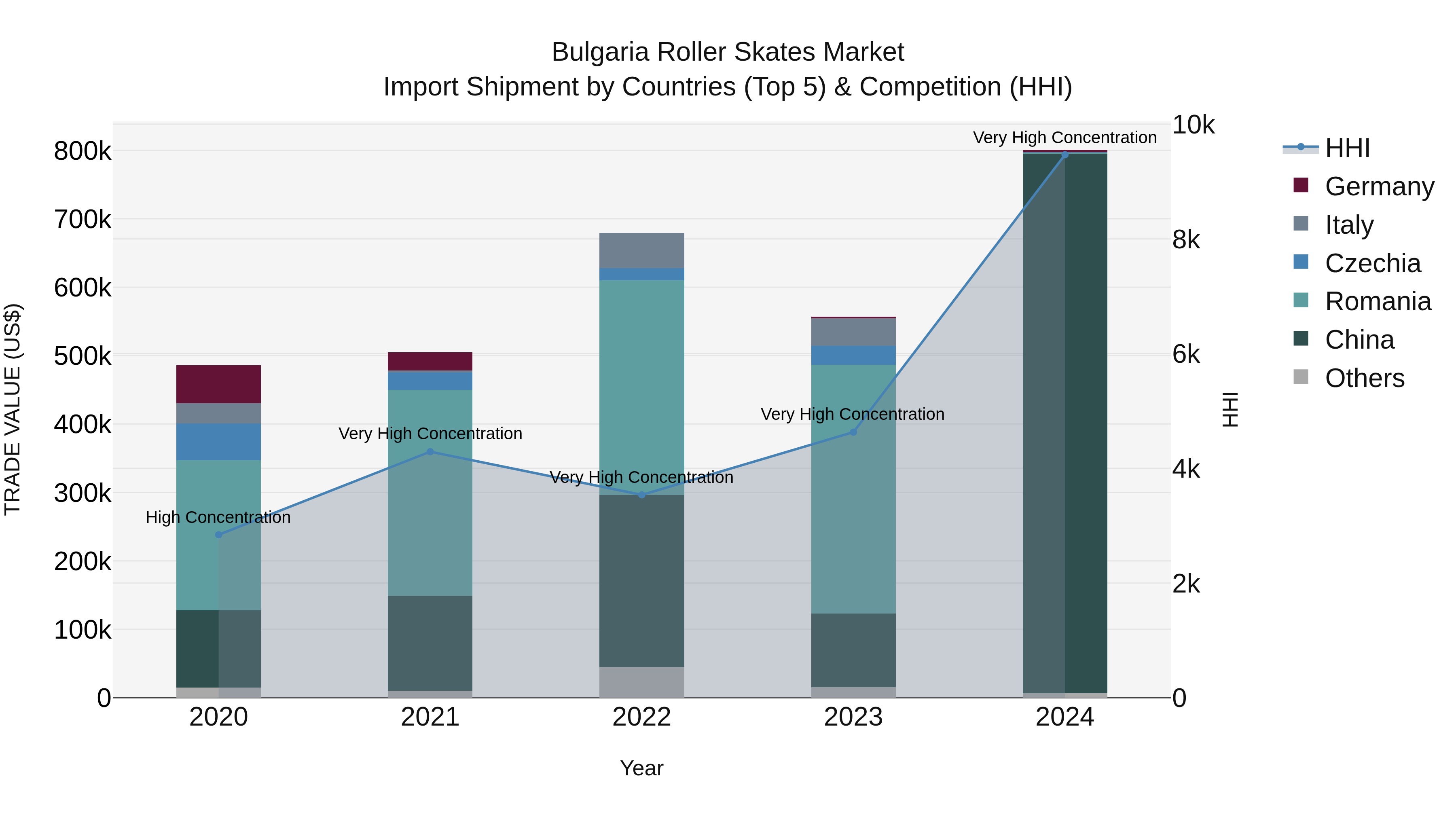 Bulgaria Roller Skates Market Top 5 Importing Countries and Market Competition (HHI) Analysis