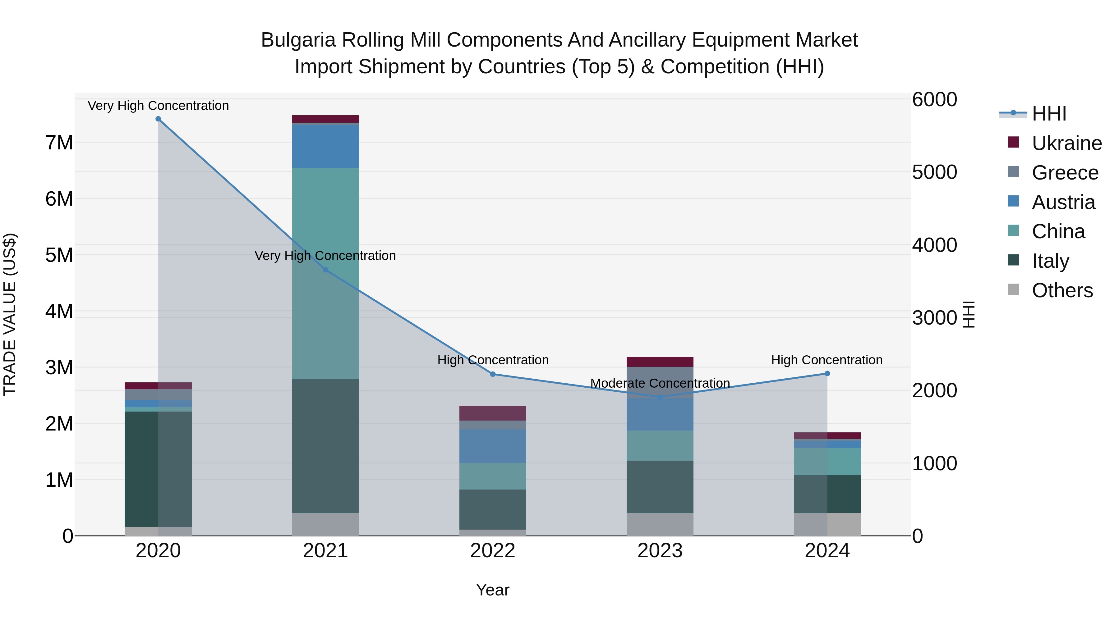 Bulgaria Rolling Mill Components and Ancillary Equipment Market Top 5 Importing Countries and Market Competition (HHI) Analysis
