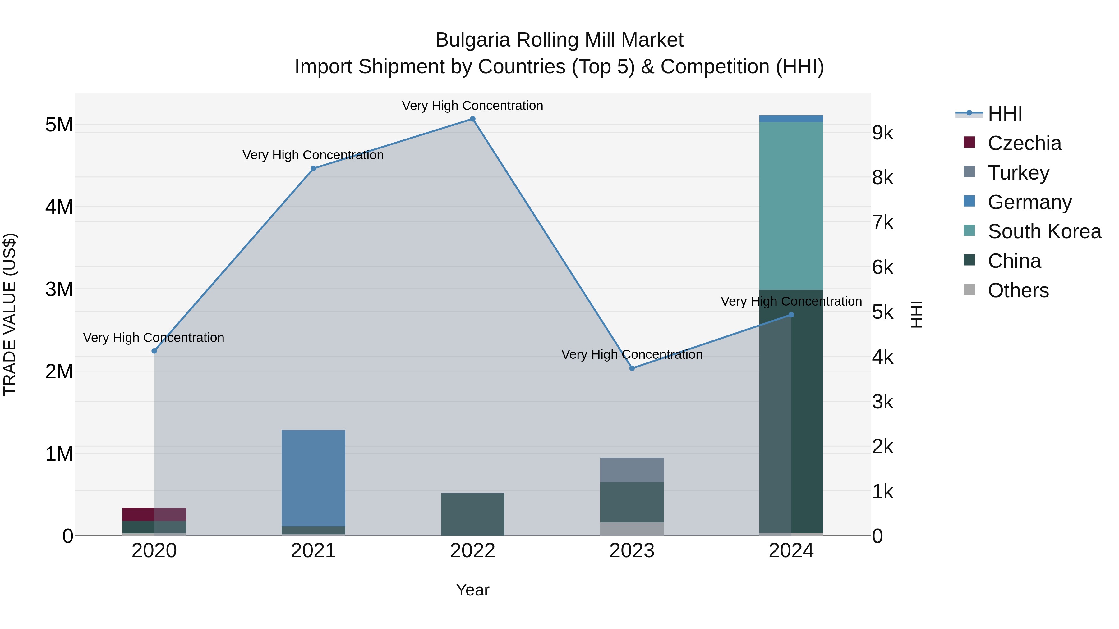 Bulgaria Rolling Mill Market Top 5 Importing Countries and Market Competition (HHI) Analysis