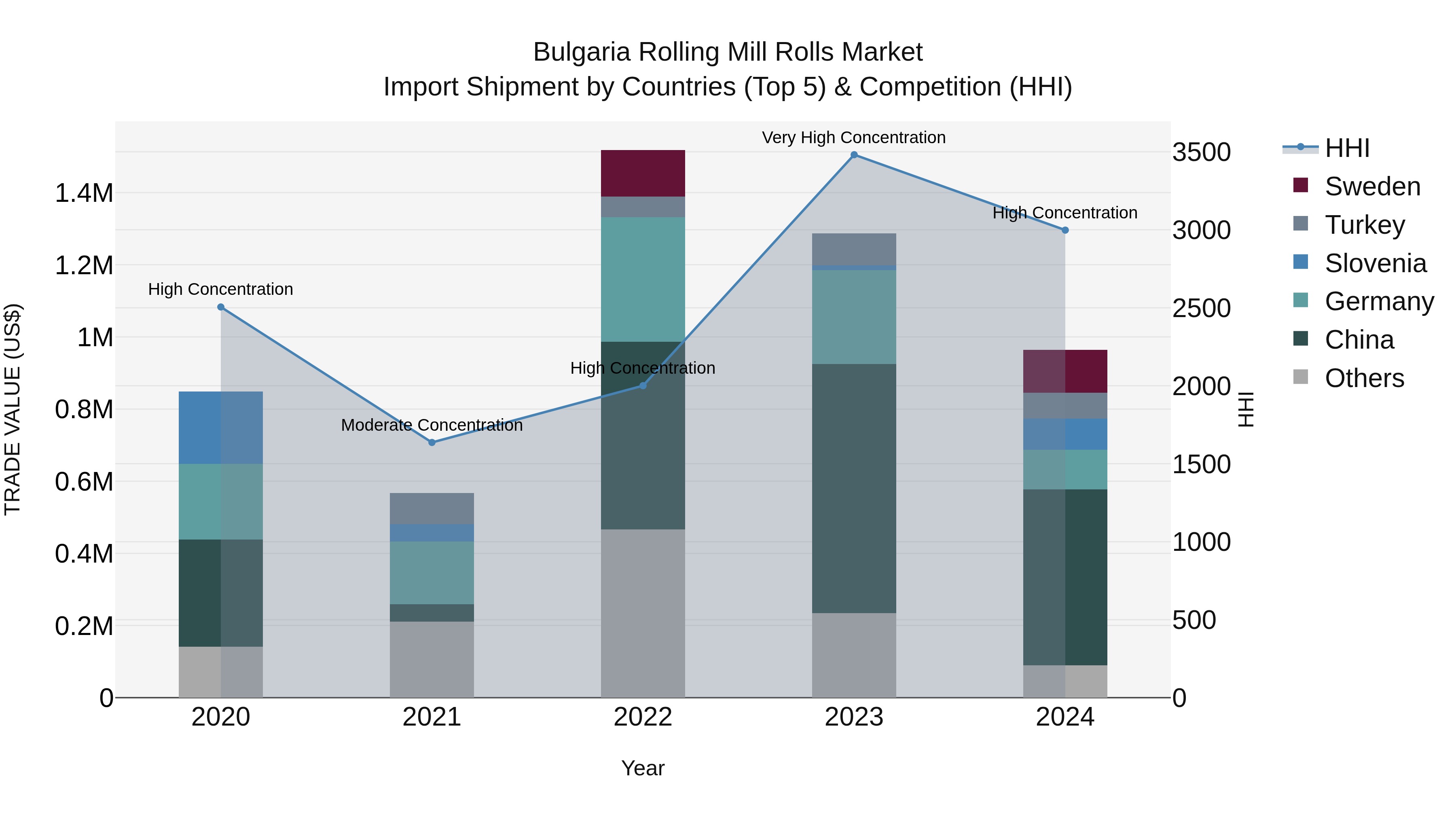 Bulgaria Rolling Mill Rolls Market Top 5 Importing Countries and Market Competition (HHI) Analysis