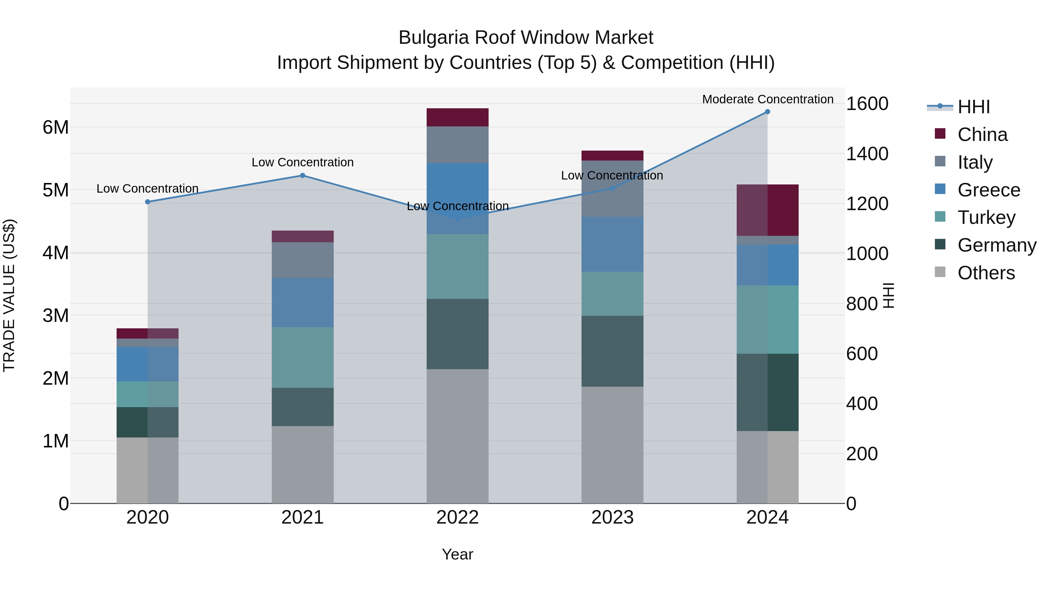 Bulgaria Roof Window Market Top 5 Importing Countries and Market Competition (HHI) Analysis