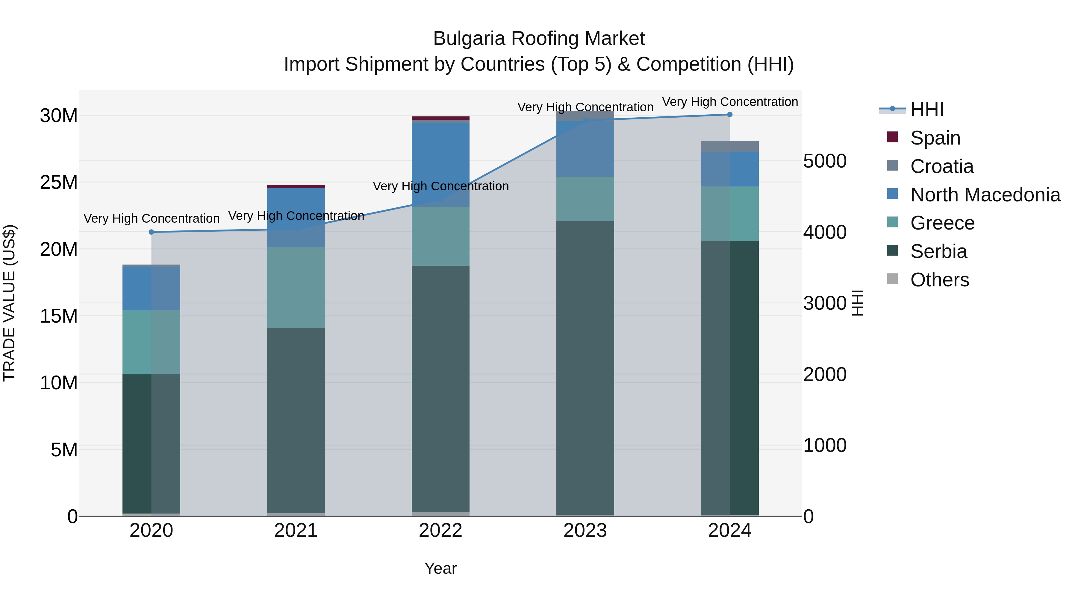 Bulgaria Roofing Market Top 5 Importing Countries and Market Competition (HHI) Analysis