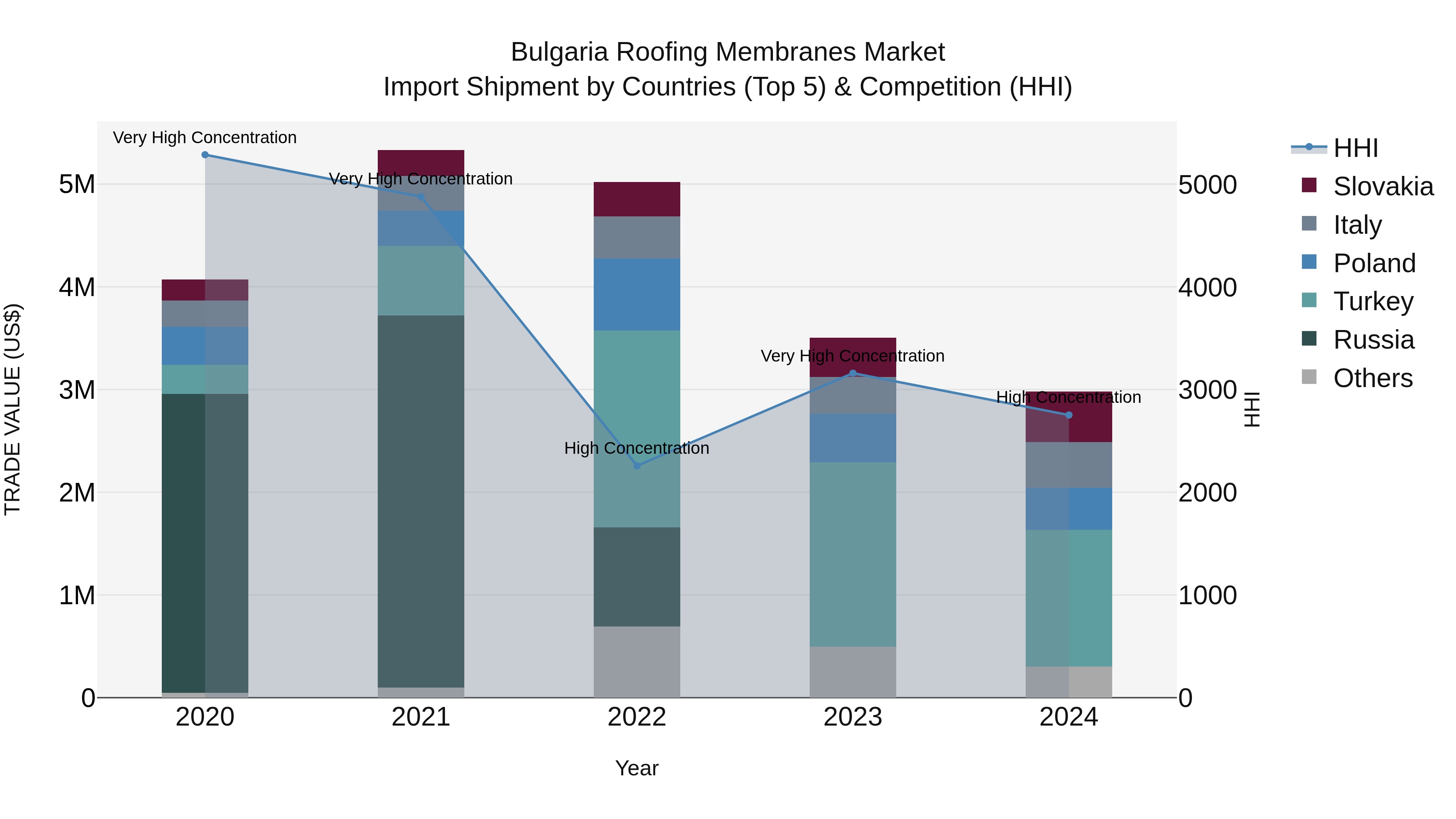 Bulgaria Roofing Membranes Market Top 5 Importing Countries and Market Competition (HHI) Analysis