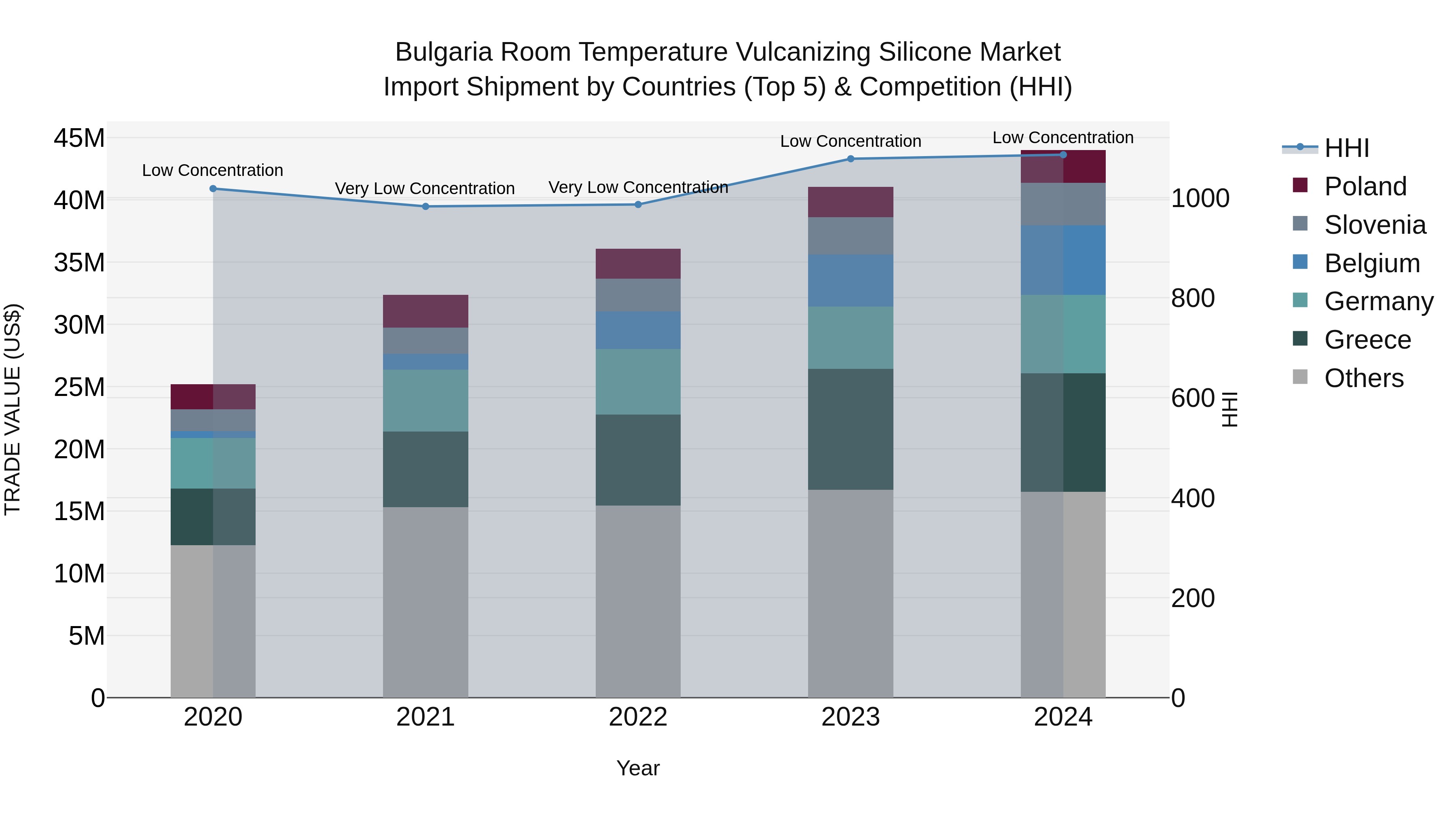 Bulgaria Room Temperature Vulcanizing Silicone Market Top 5 Importing Countries and Market Competition (HHI) Analysis