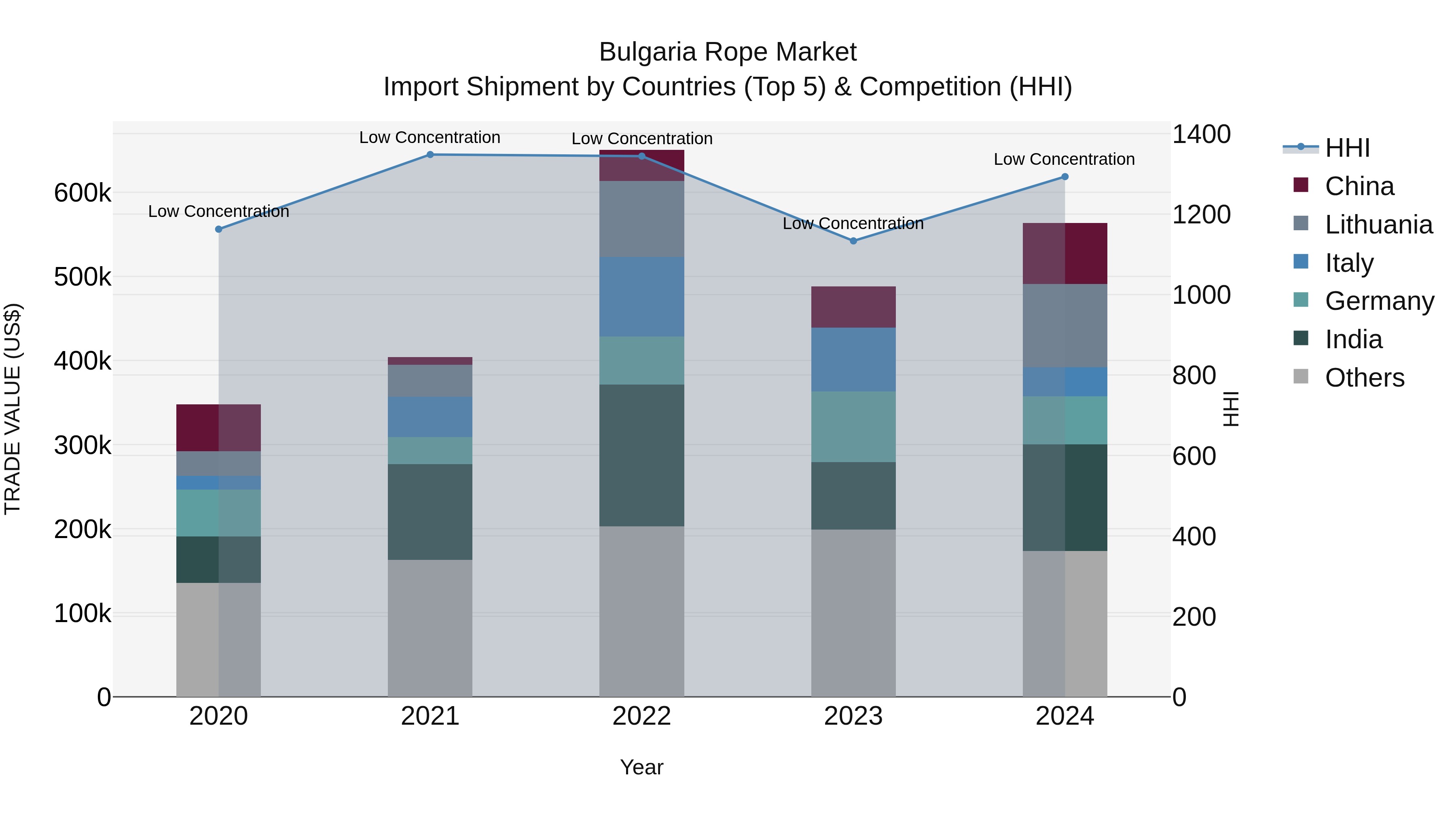Bulgaria Rope Market Top 5 Importing Countries and Market Competition (HHI) Analysis