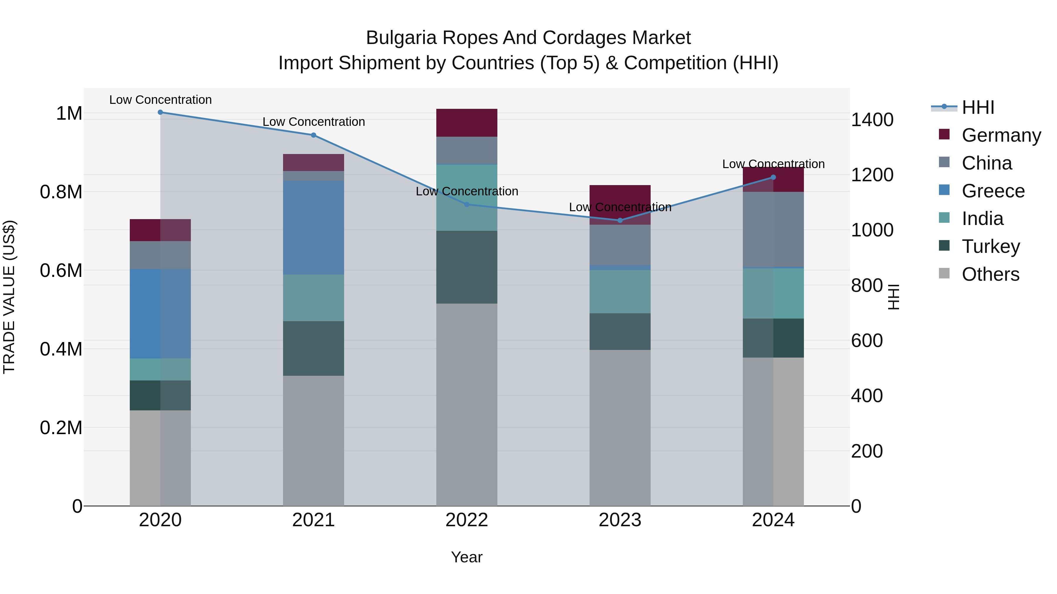 Bulgaria Ropes and Cordages Market Top 5 Importing Countries and Market Competition (HHI) Analysis