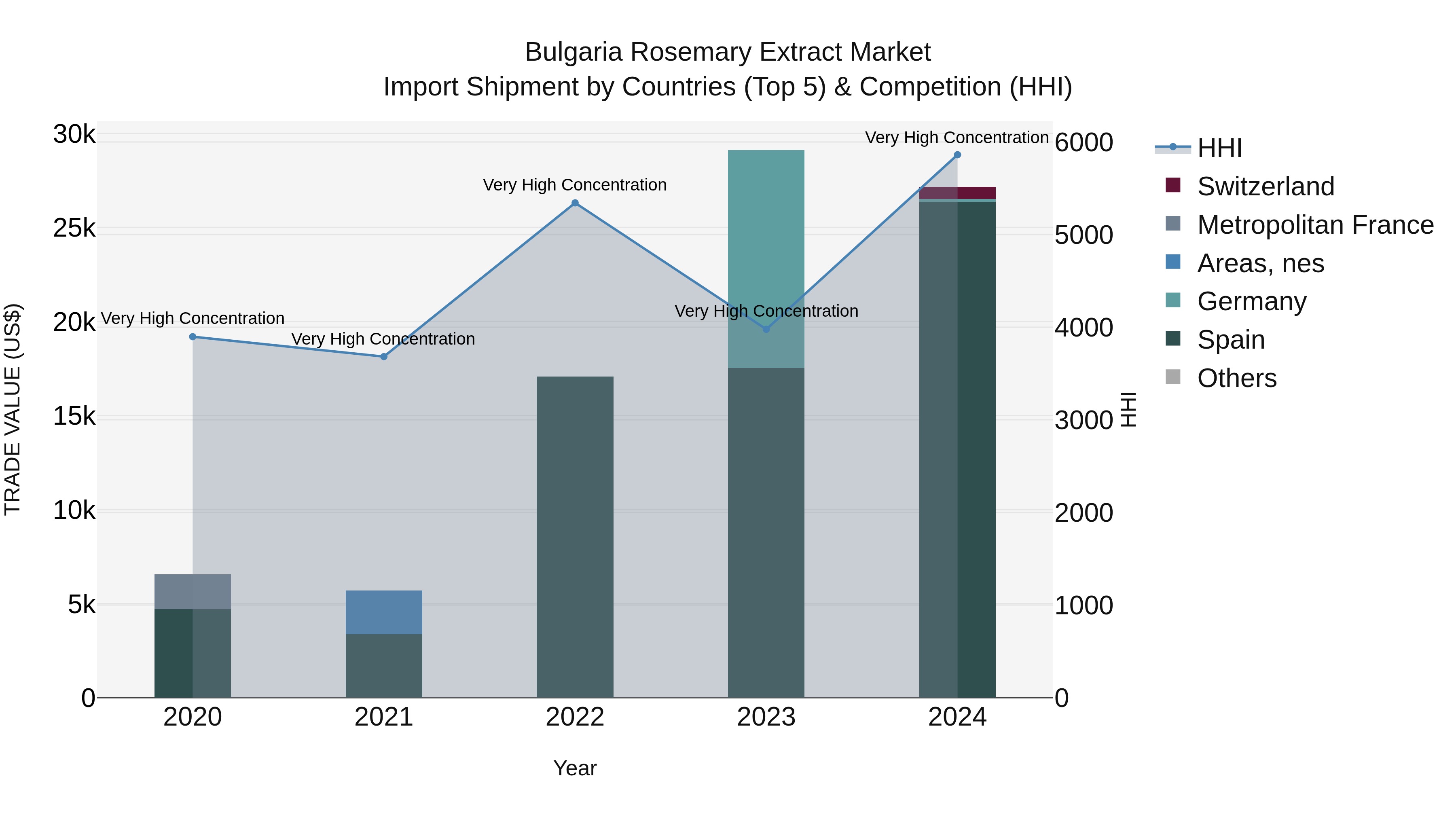 Bulgaria Rosemary Extract Market Top 5 Importing Countries and Market Competition (HHI) Analysis