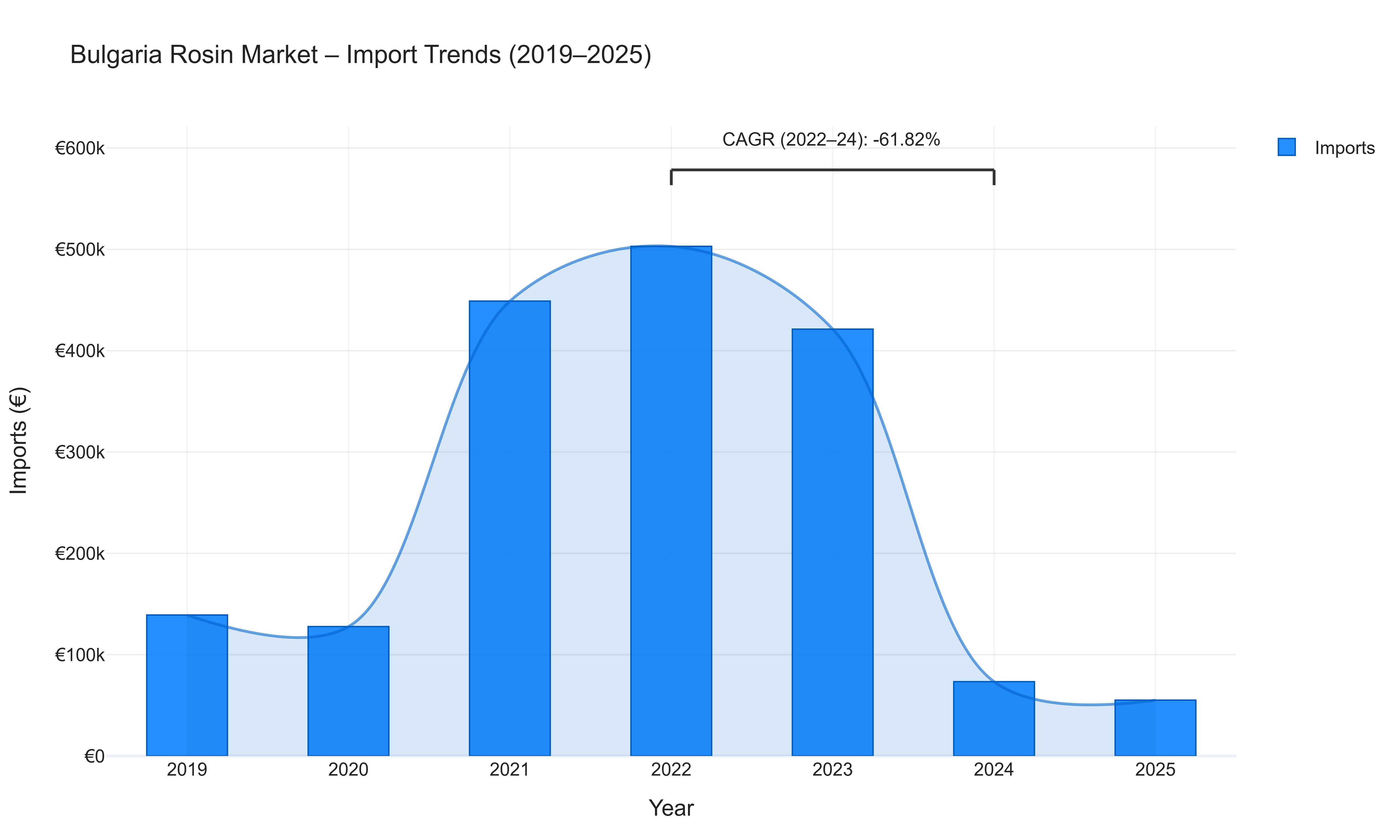 Bulgaria Rosin Market - Import Trends (2019-2025)