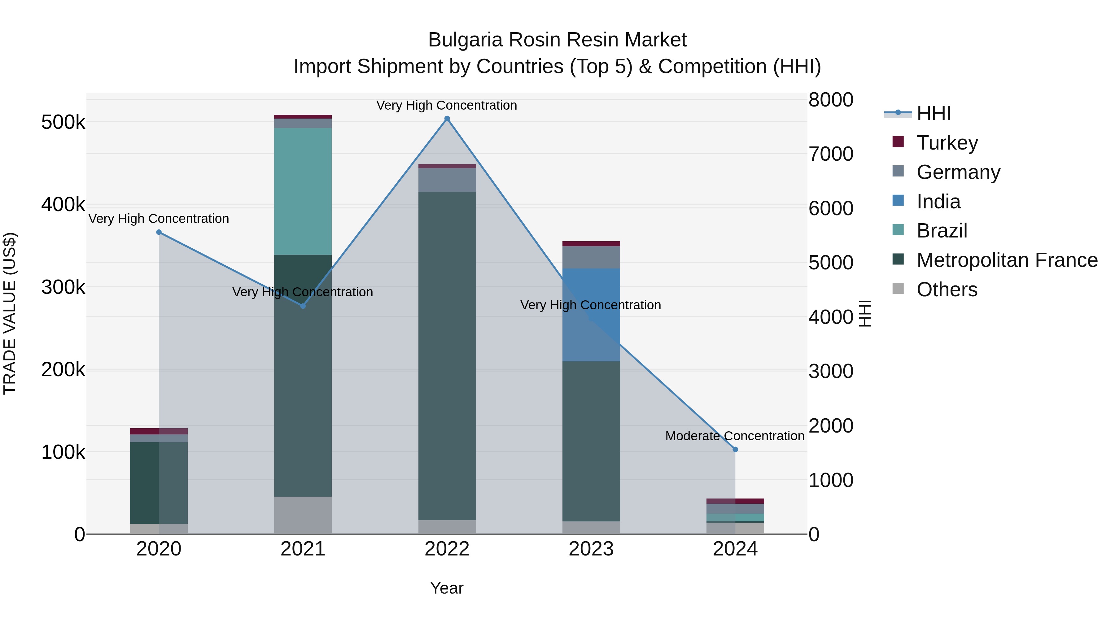 Bulgaria Rosin Resin Market Top 5 Importing Countries and Market Competition (HHI) Analysis