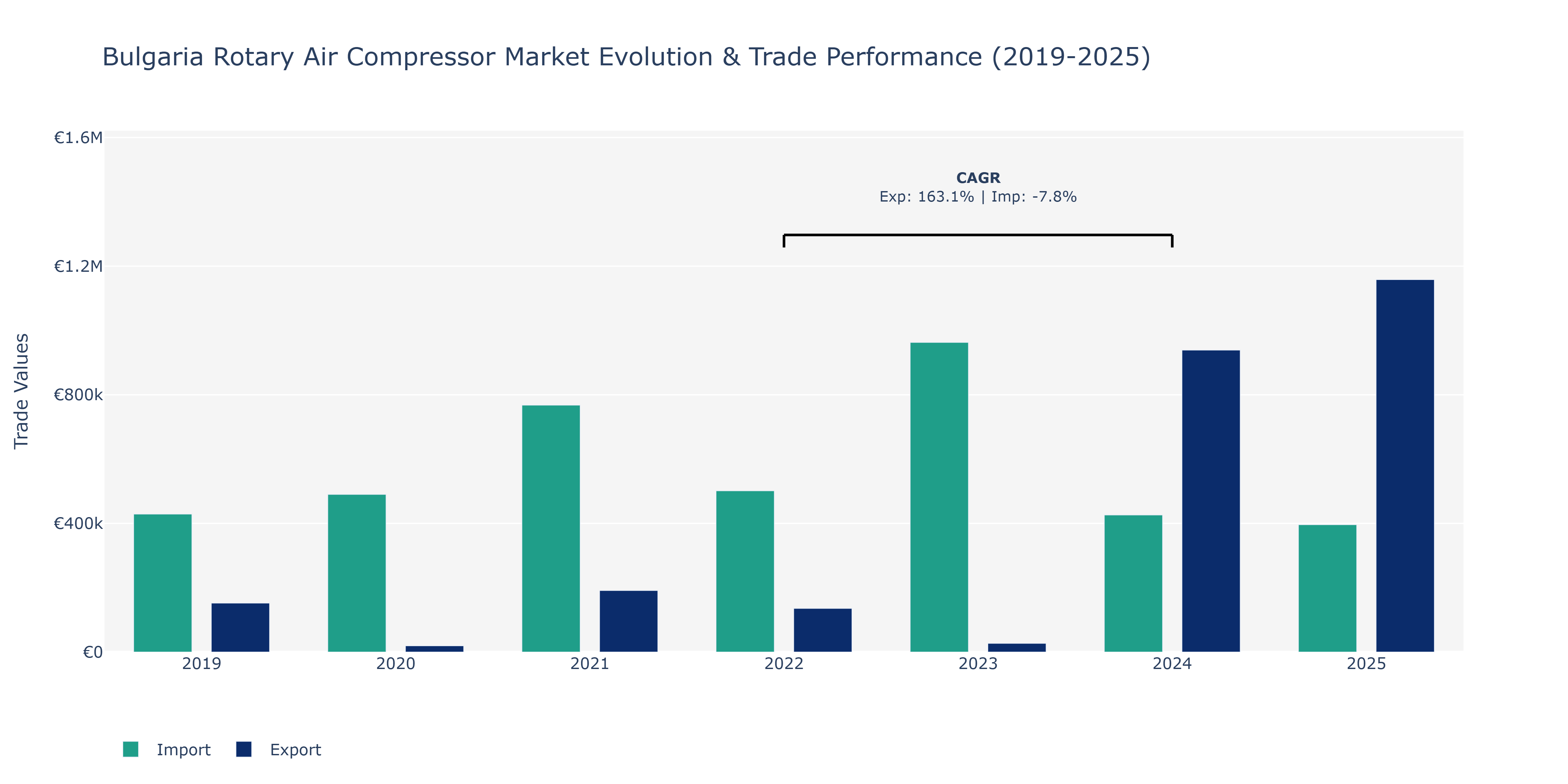 Bulgaria Rotary Air Compressor Market: Production & Trade Performance (2019-2025)