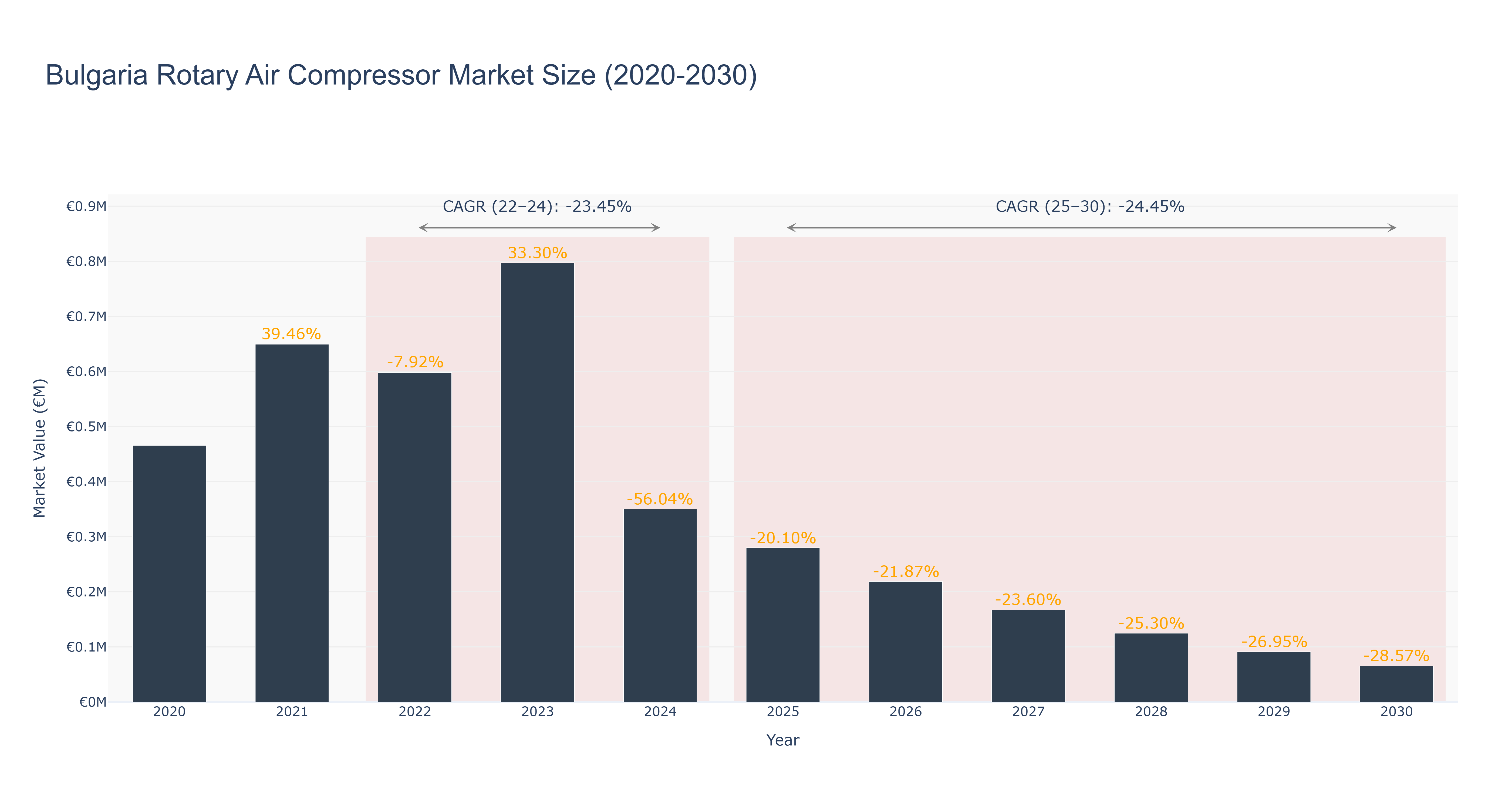 Bulgaria Rotary Air Compressor Market Size (2020-2030)