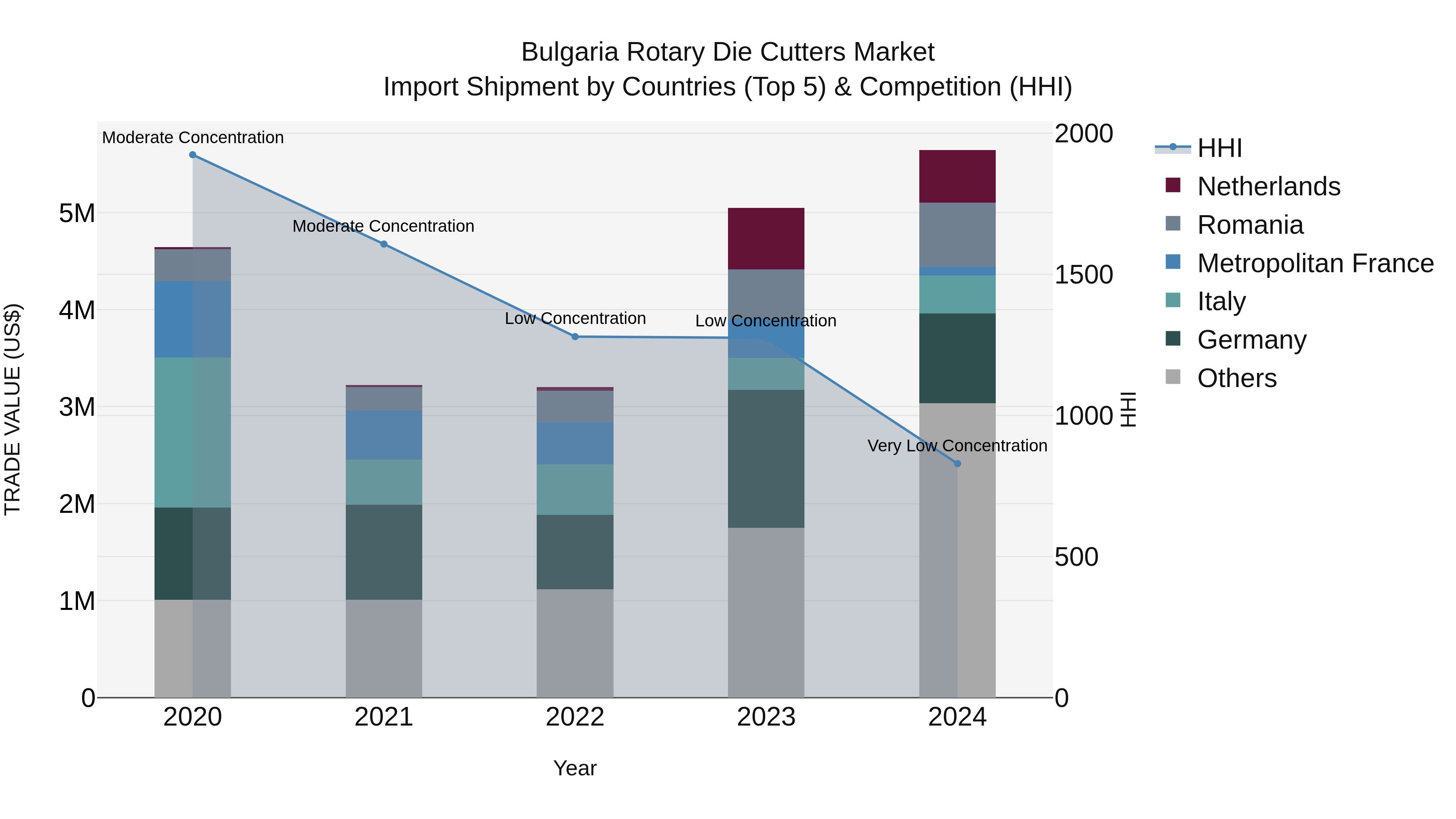 Bulgaria Rotary Die Cutters Market Top 5 Importing Countries and Market Competition (HHI) Analysis