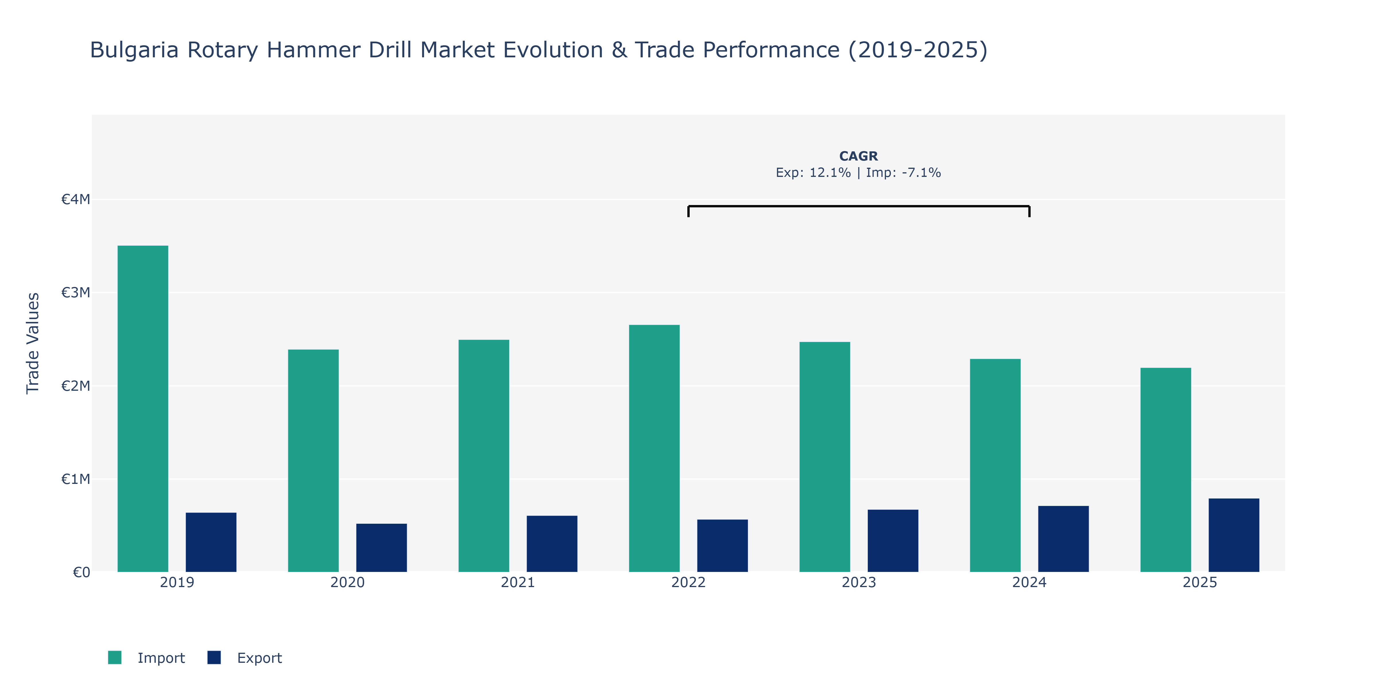 Bulgaria Rotary Hammer Drill Market: Production & Trade Performance (2019-2025)