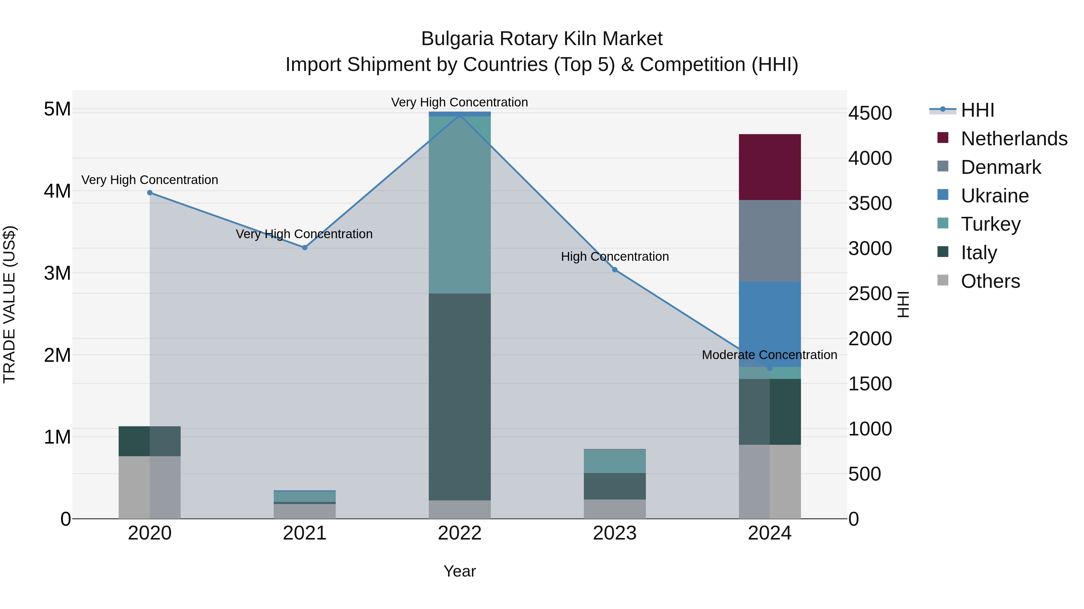 Bulgaria Rotary Kiln Market Top 5 Importing Countries and Market Competition (HHI) Analysis