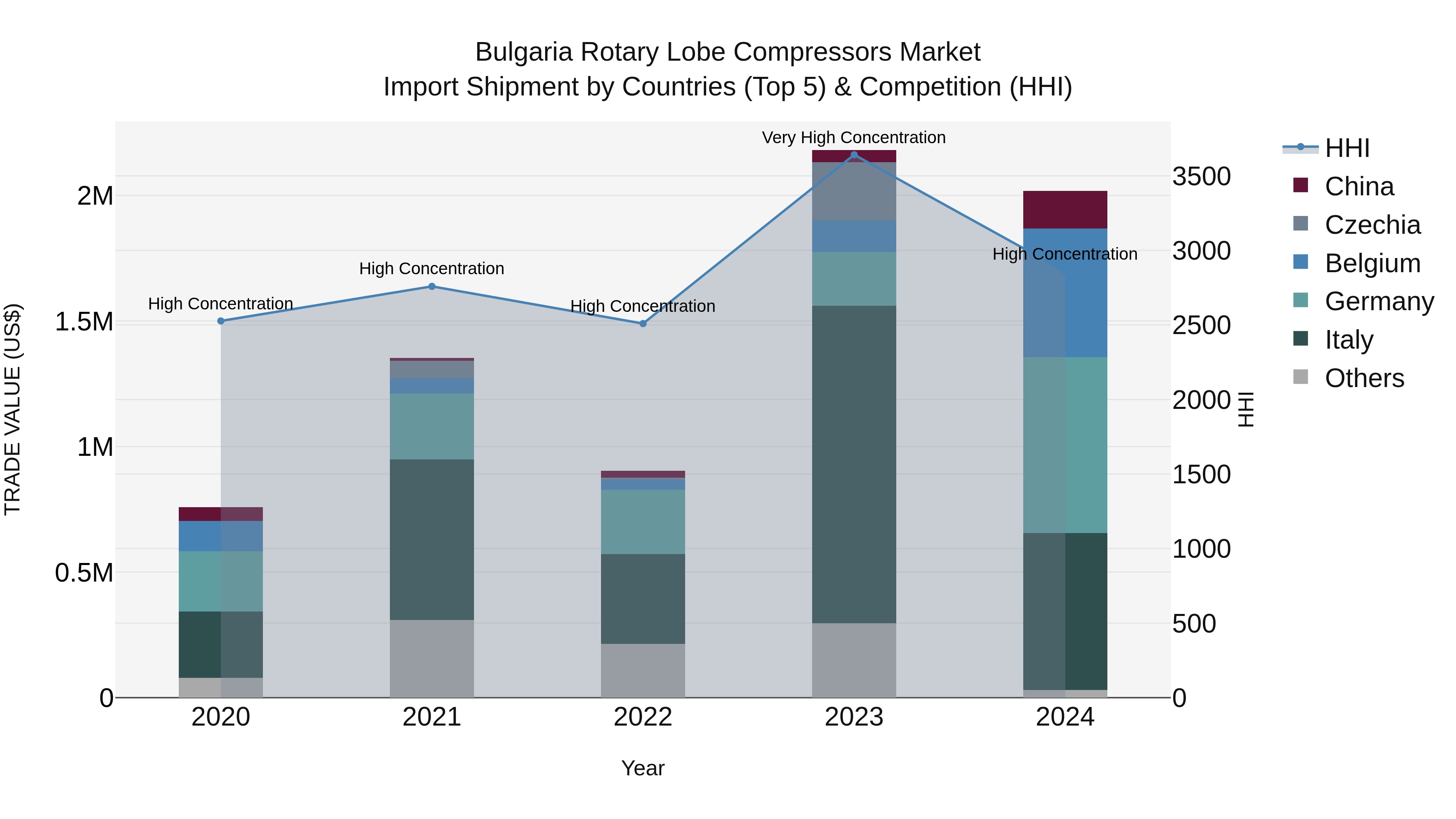 Bulgaria Rotary Lobe Compressors Market Top 5 Importing Countries and Market Competition (HHI) Analysis