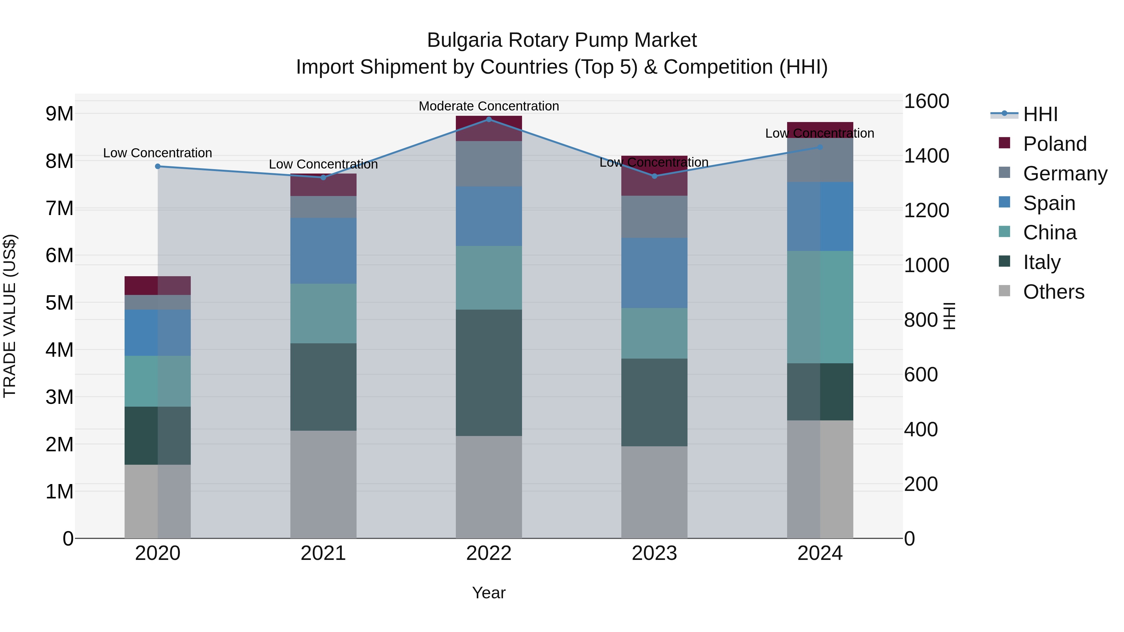 Bulgaria Rotary Pump Market Top 5 Importing Countries and Market Competition (HHI) Analysis