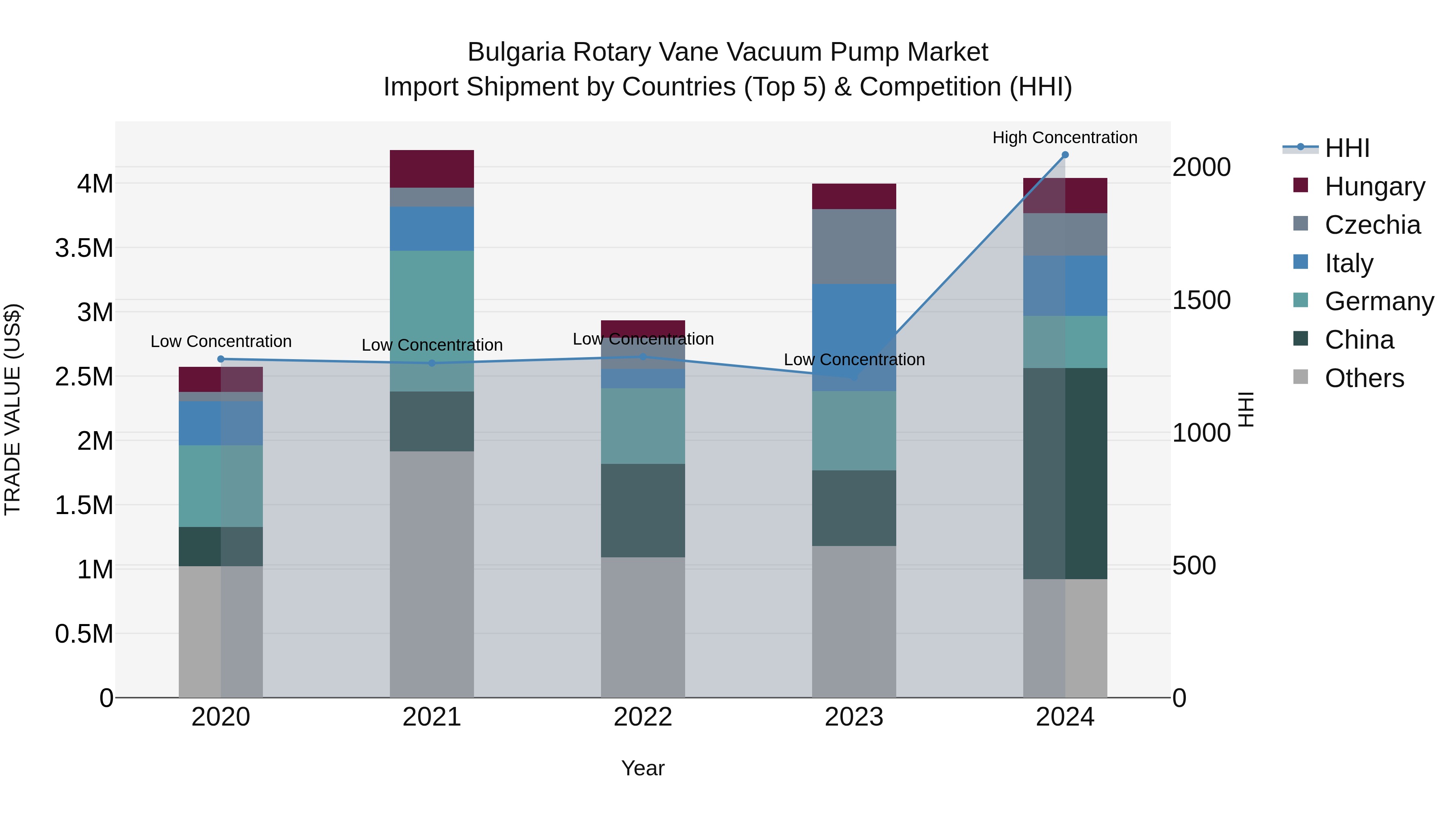 Bulgaria Rotary Vane Vacuum Pump Market Top 5 Importing Countries and Market Competition (HHI) Analysis