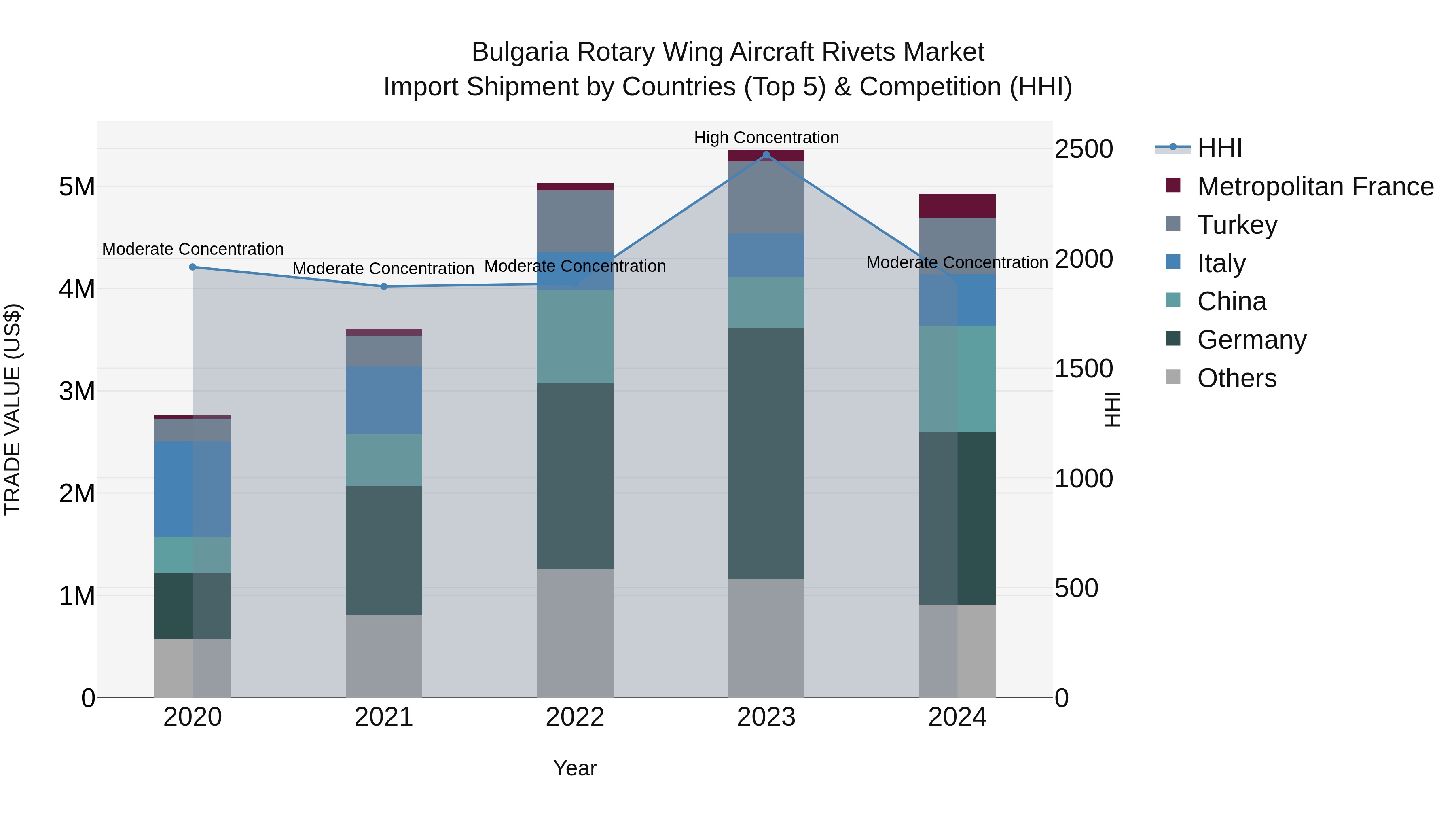 Bulgaria Rotary Wing Aircraft Rivets Market Top 5 Importing Countries and Market Competition (HHI) Analysis