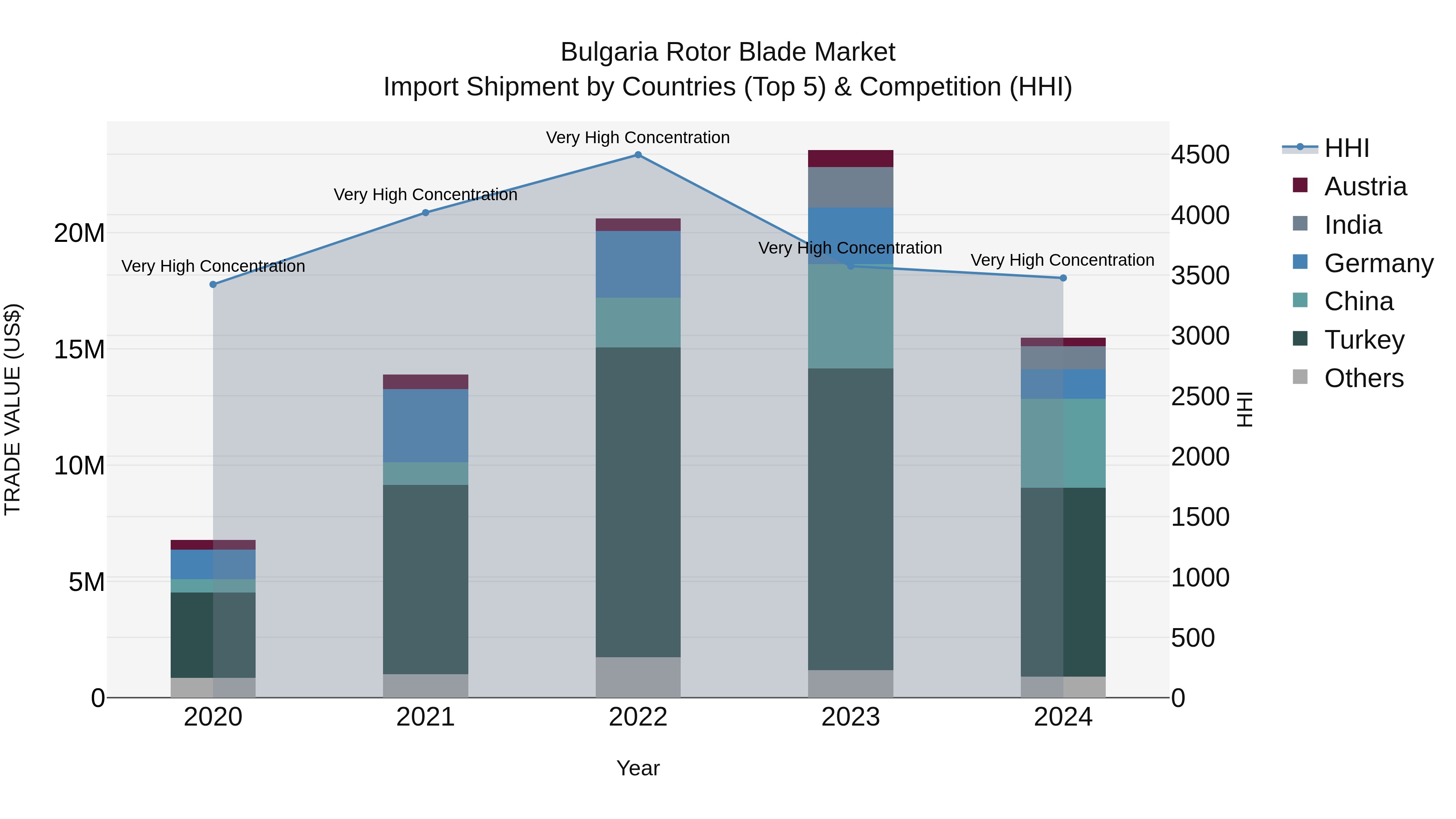 Bulgaria Rotor Blade Market Top 5 Importing Countries and Market Competition (HHI) Analysis