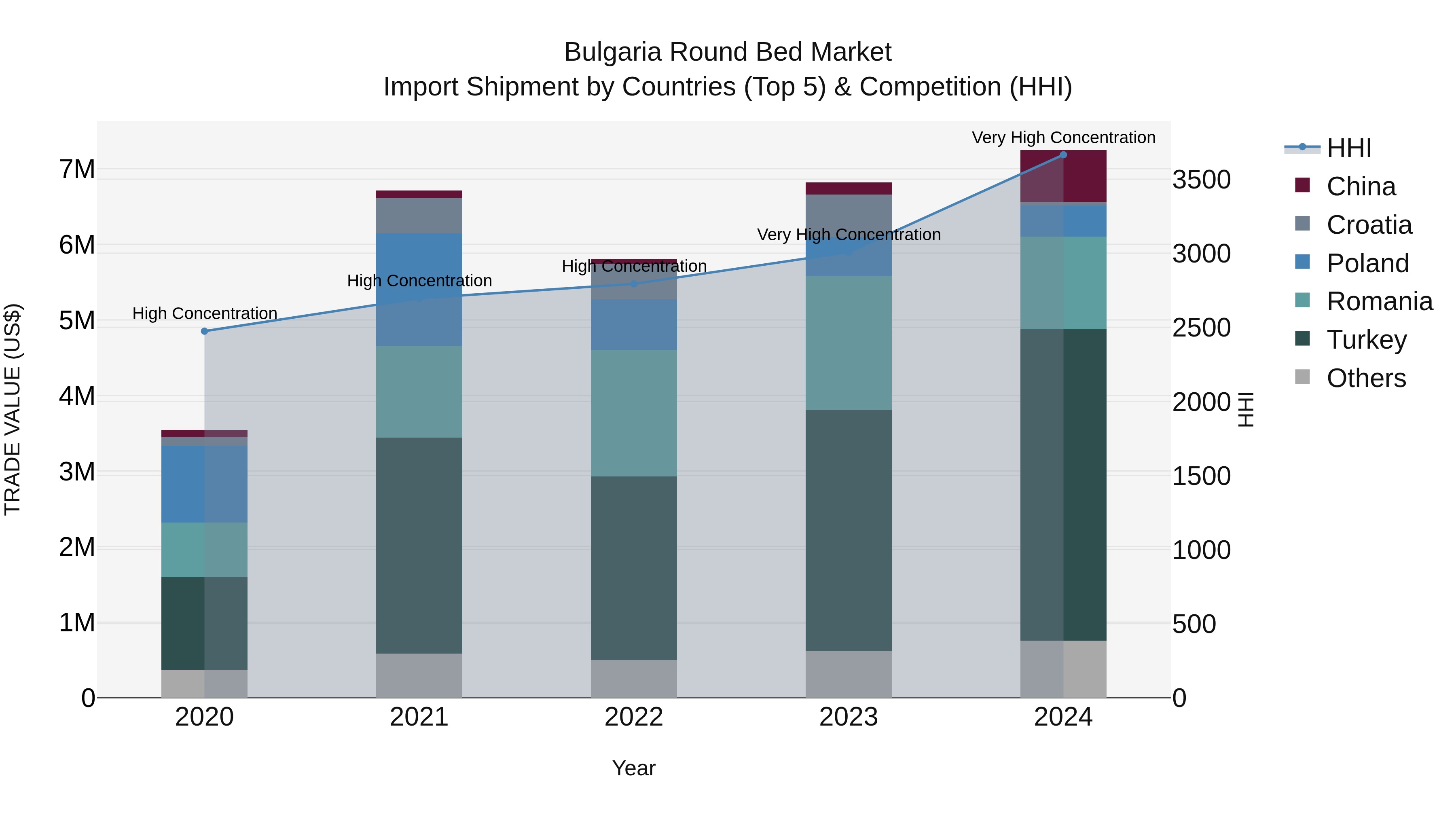 Bulgaria Round Bed Market Top 5 Importing Countries and Market Competition (HHI) Analysis