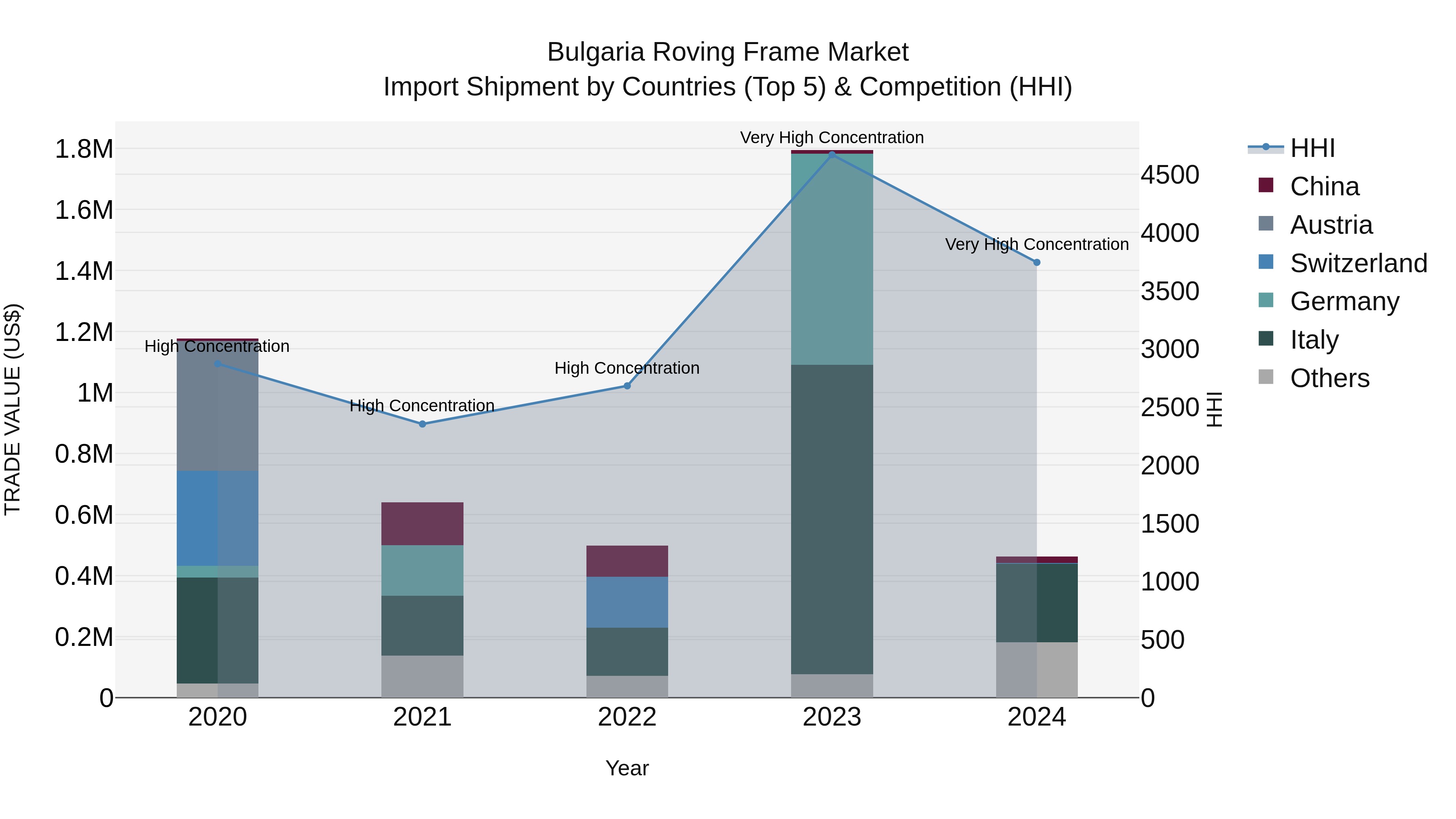 Bulgaria Roving Frame Market Top 5 Importing Countries and Market Competition (HHI) Analysis
