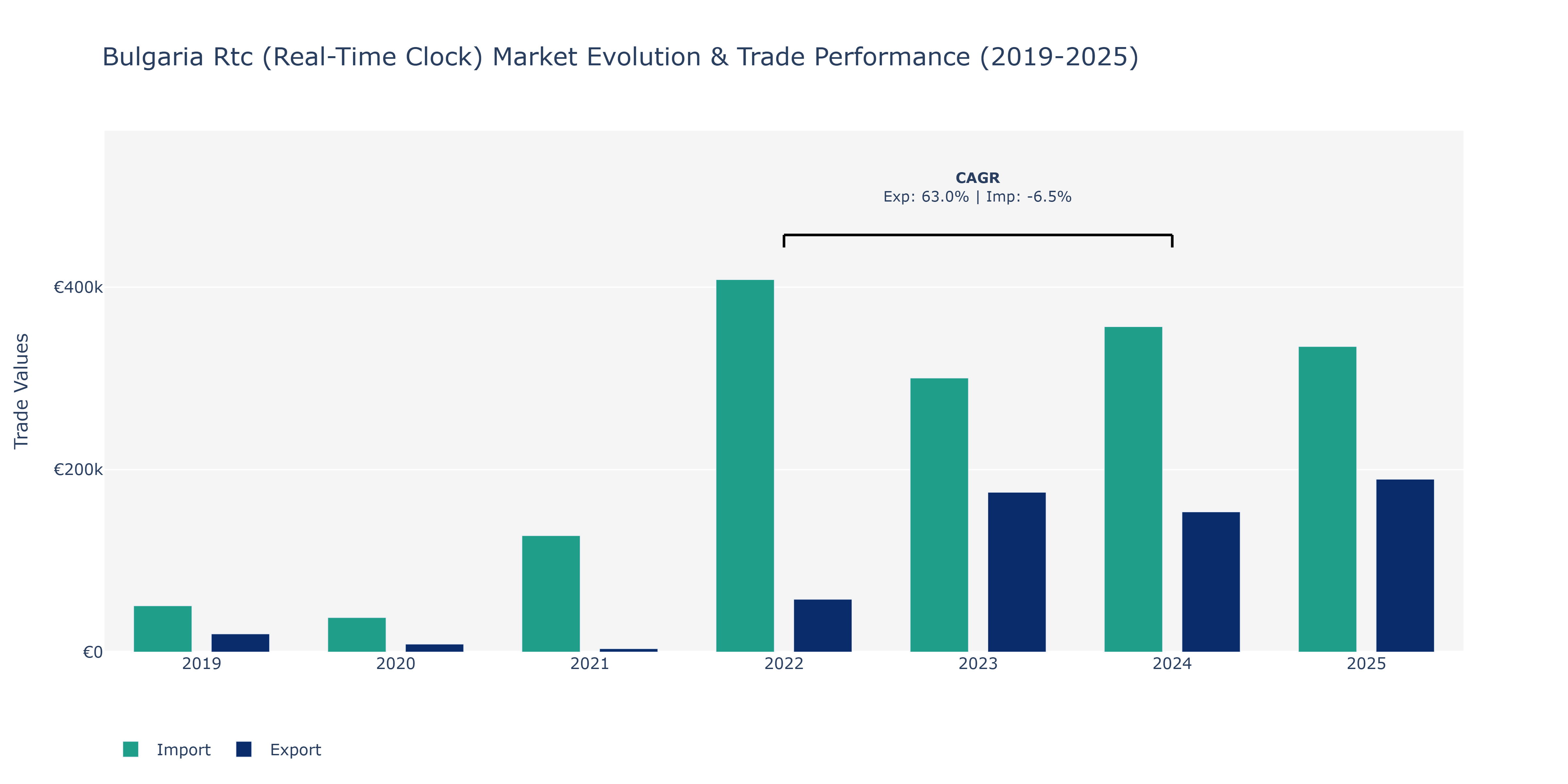 Bulgaria Rtc (Real-Time Clock) Market: Production & Trade Performance (2019-2025)