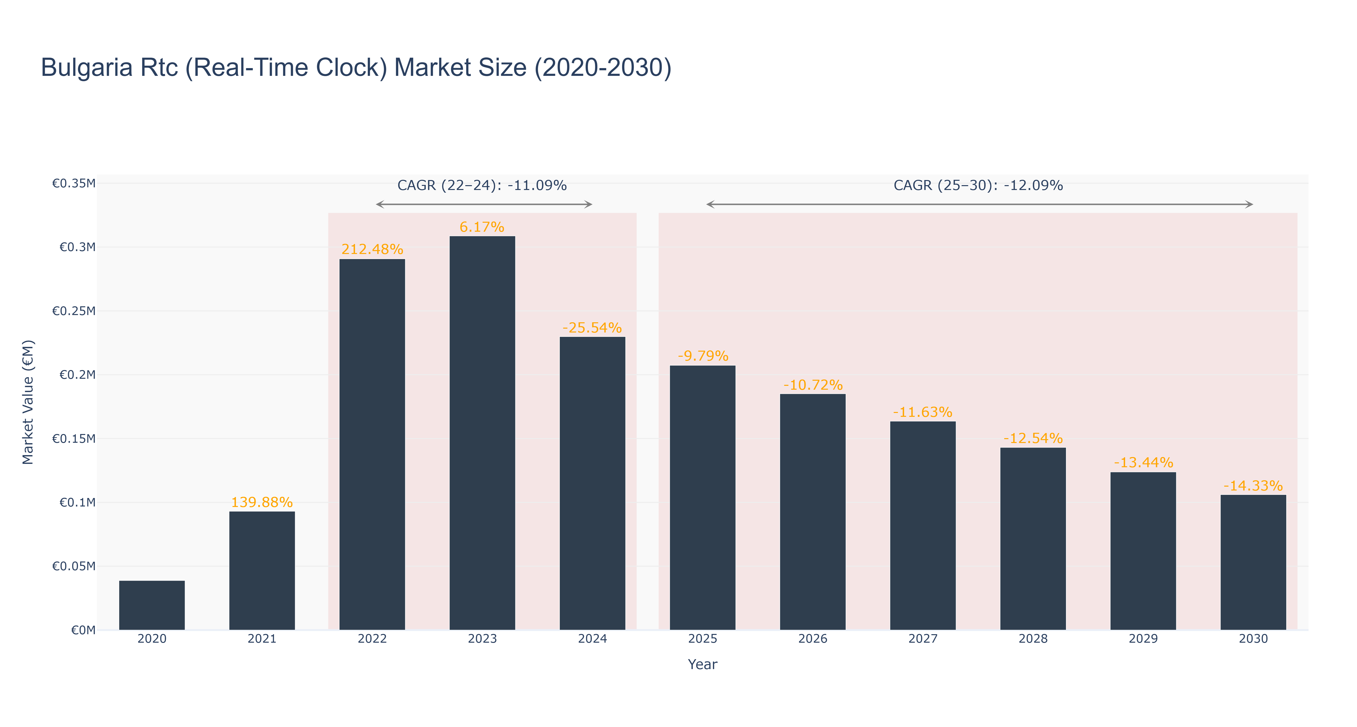 Bulgaria Rtc (Real-Time Clock) Market Size (2020-2030)