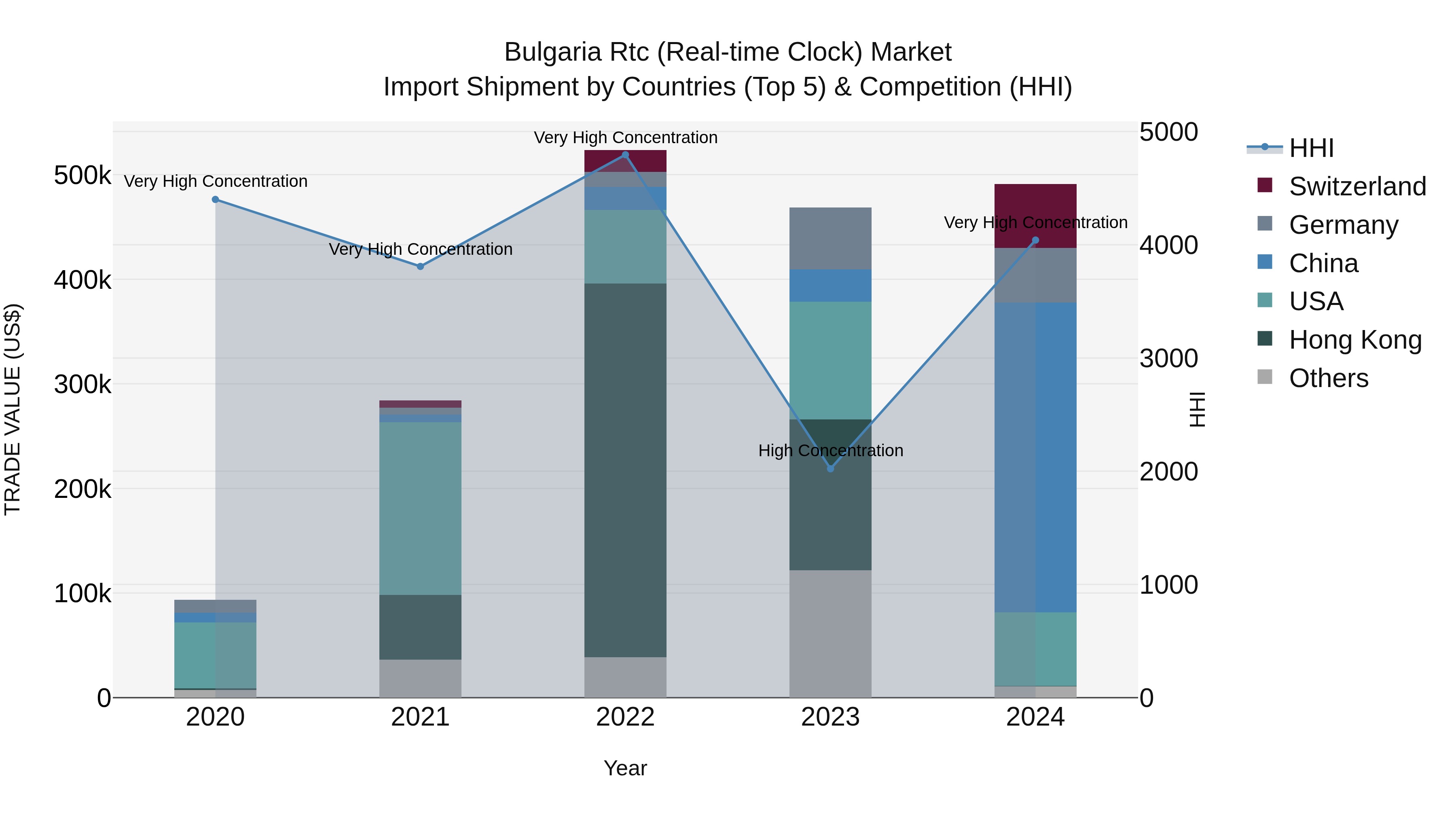 Bulgaria Rtc (Real-time Clock) Market Top 5 Importing Countries and Market Competition (HHI) Analysis