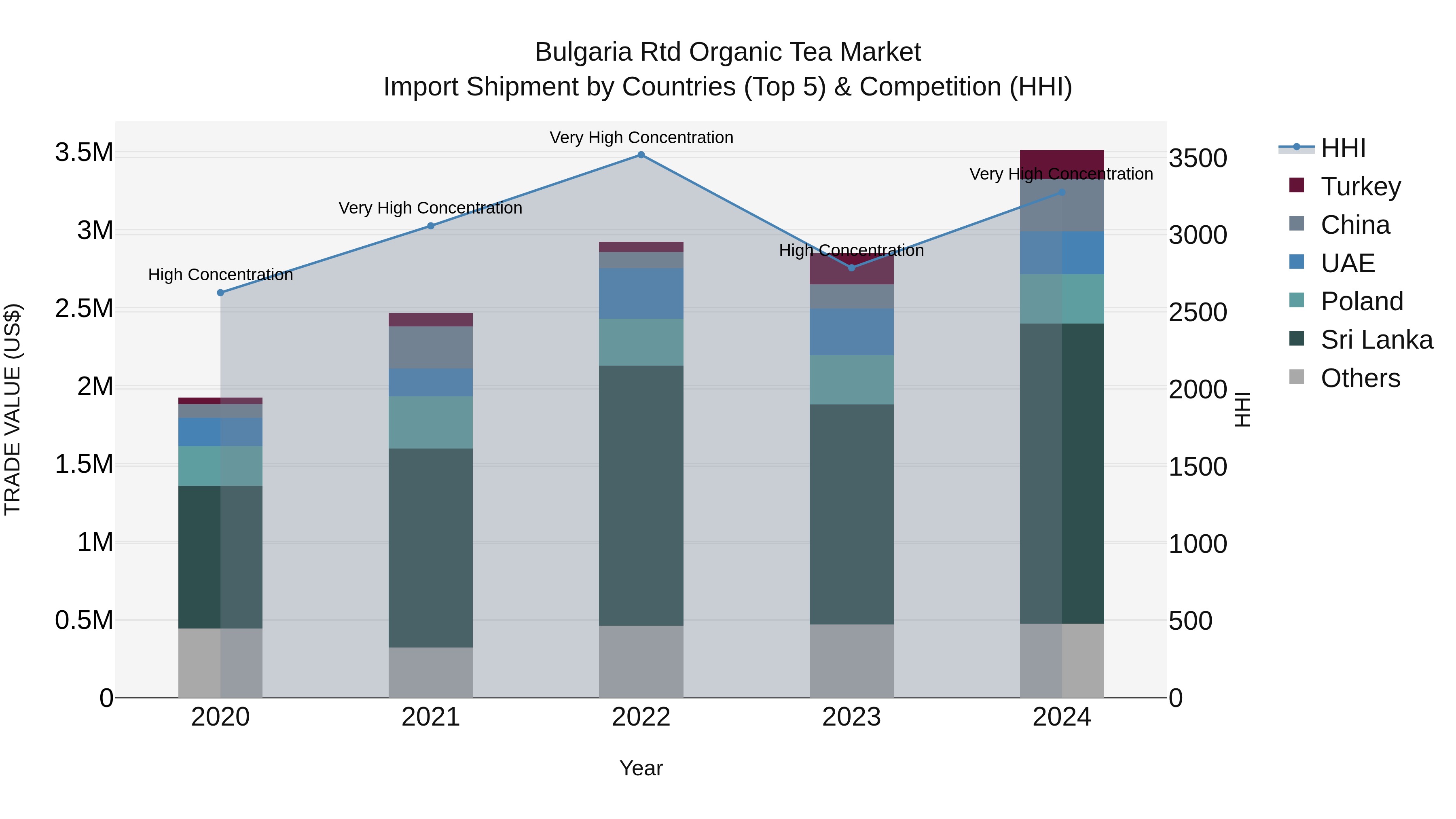 Bulgaria Rtd Organic Tea Market Top 5 Importing Countries and Market Competition (HHI) Analysis