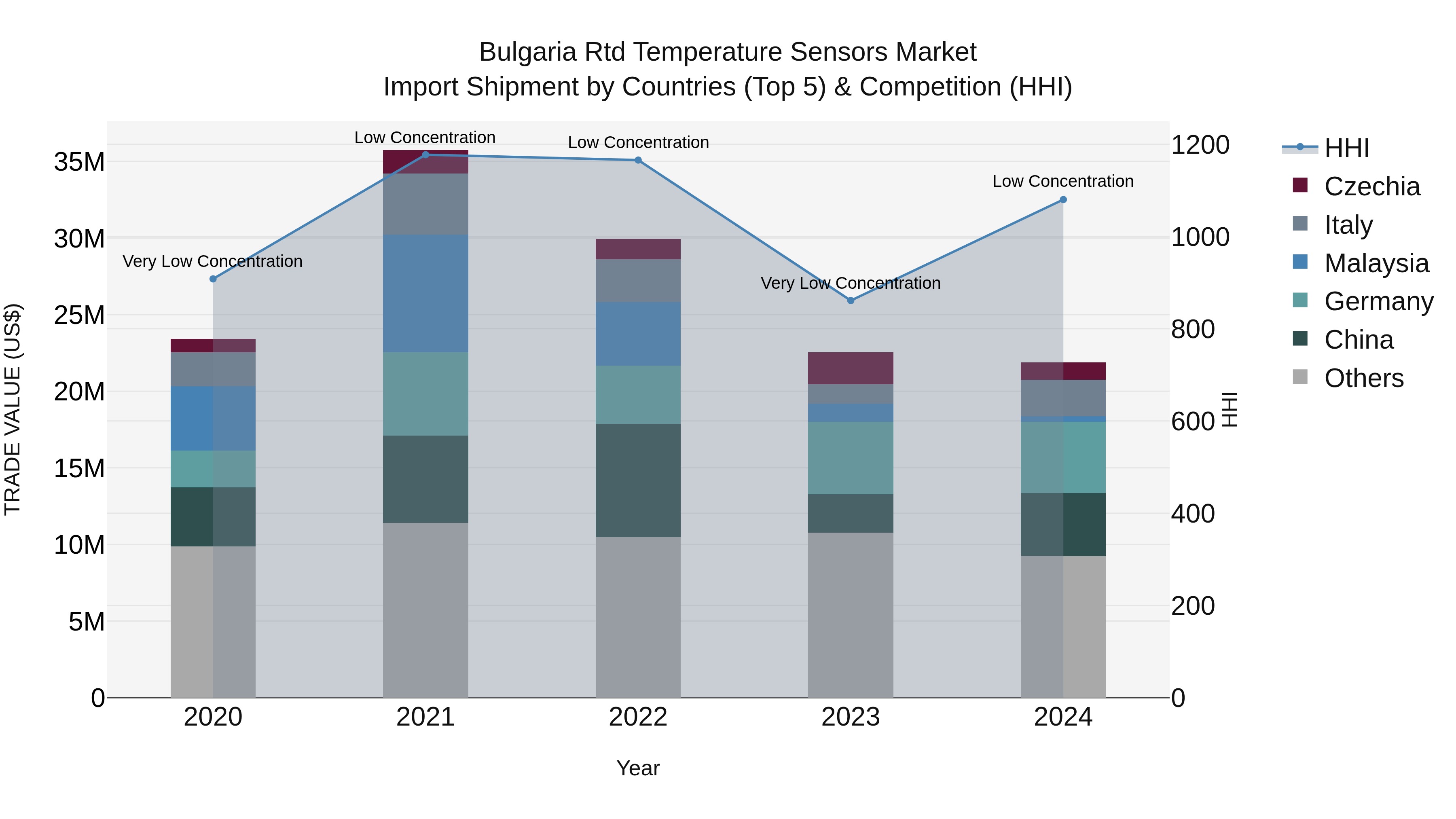 Bulgaria Rtd Temperature Sensors Market Top 5 Importing Countries and Market Competition (HHI) Analysis